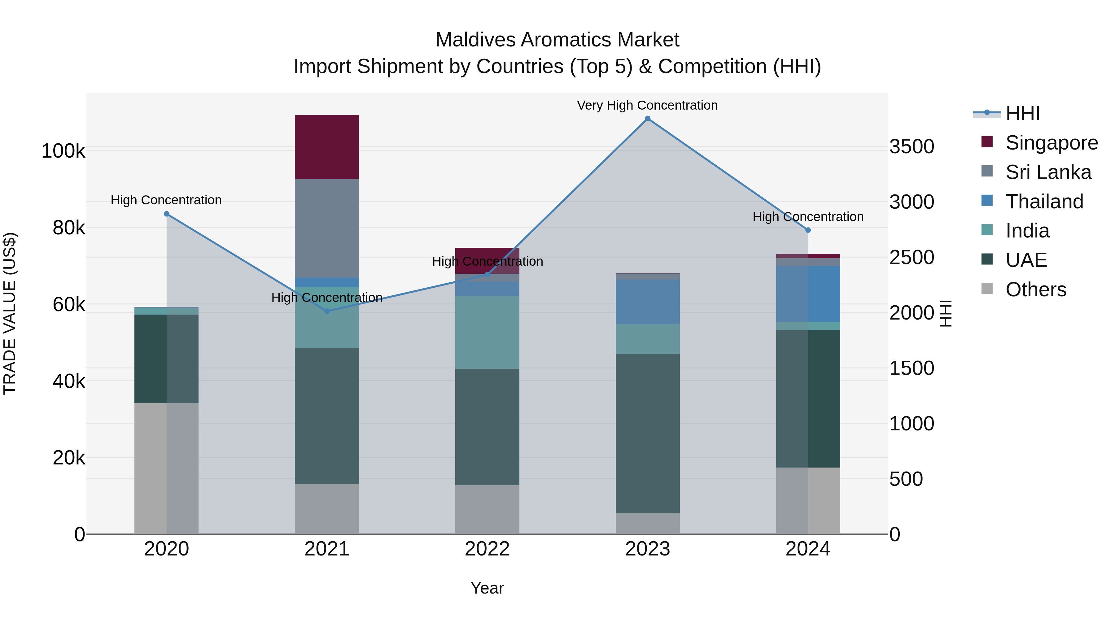 Maldives Aromatics Market Top 5 Importing Countries and Market Competition (HHI) Analysis