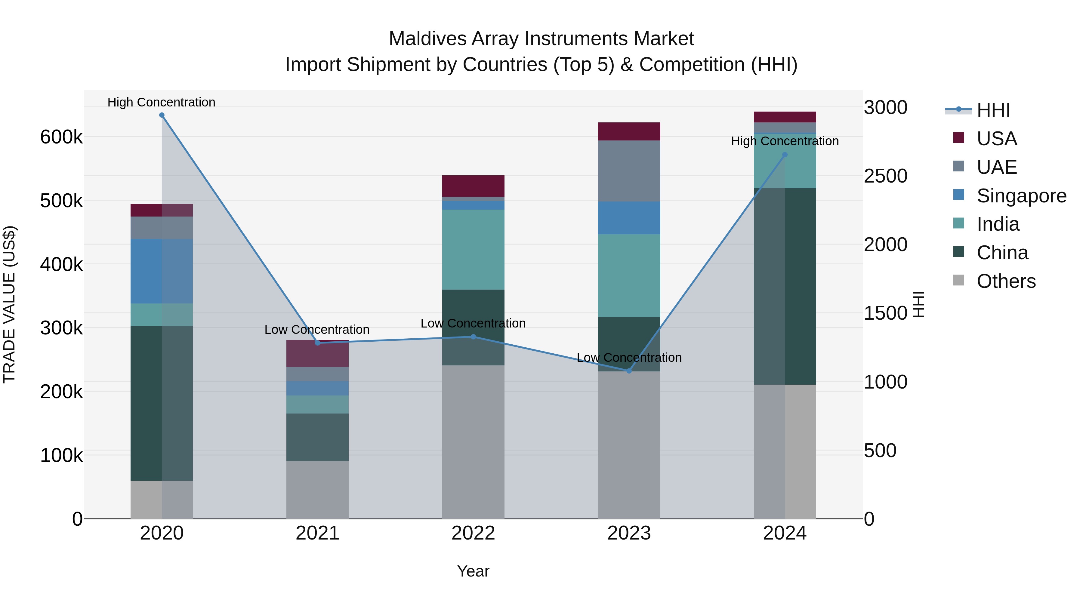 Maldives Array Instruments Market Top 5 Importing Countries and Market Competition (HHI) Analysis