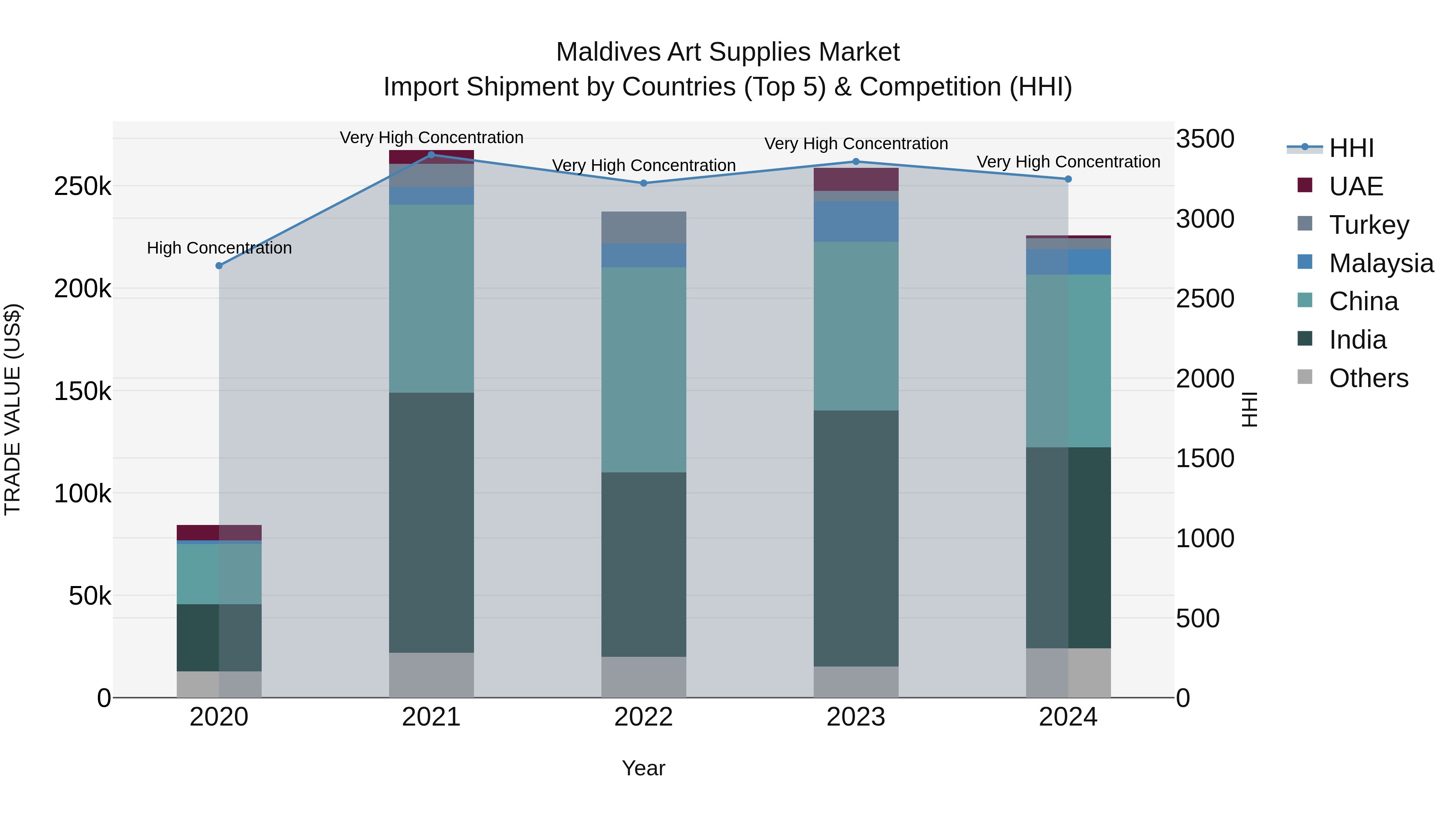 Maldives Art Supplies Market Top 5 Importing Countries and Market Competition (HHI) Analysis