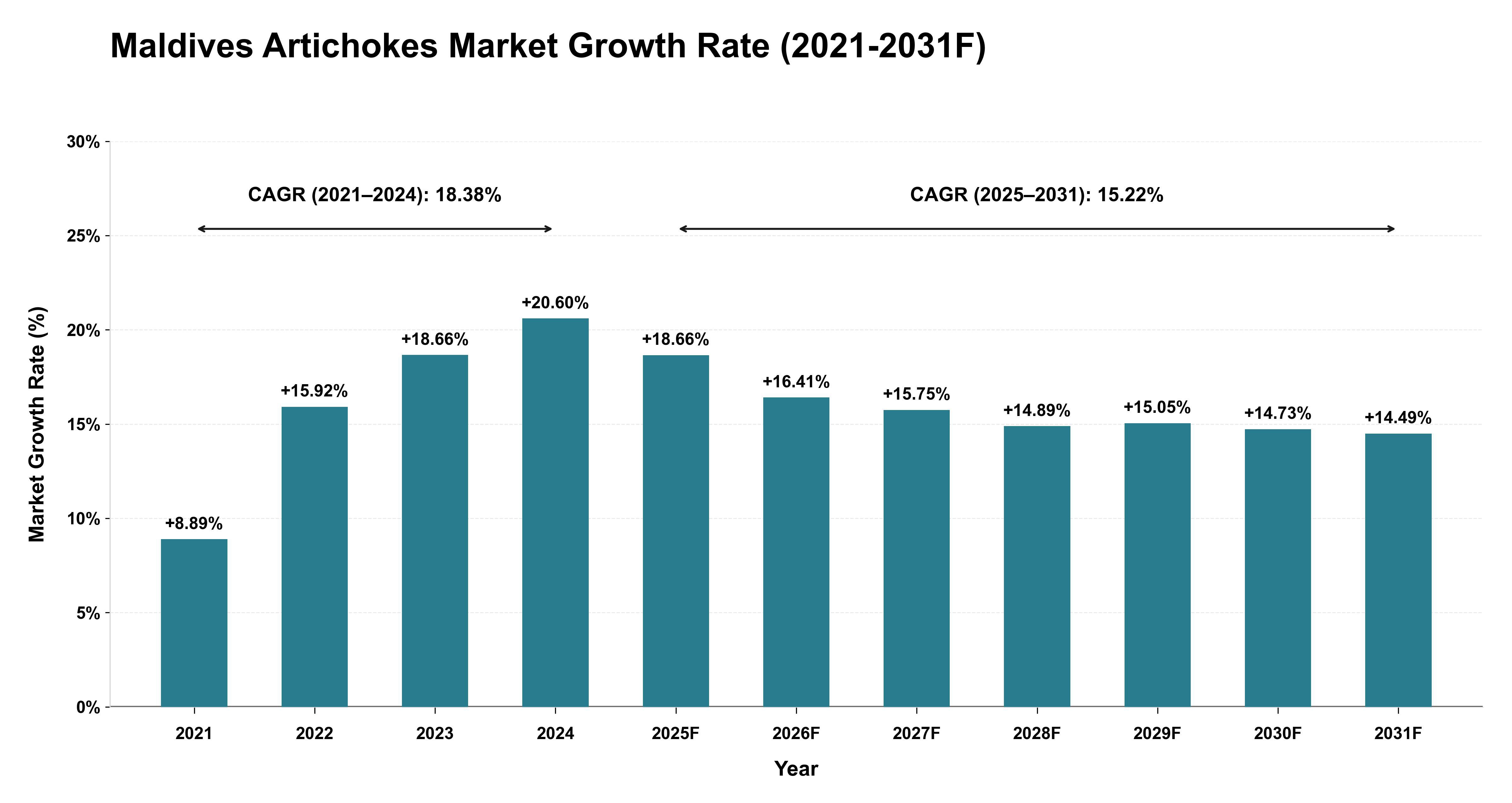 Maldives Artichokes Market Year-wise Growth Rate (2021-2031F)
