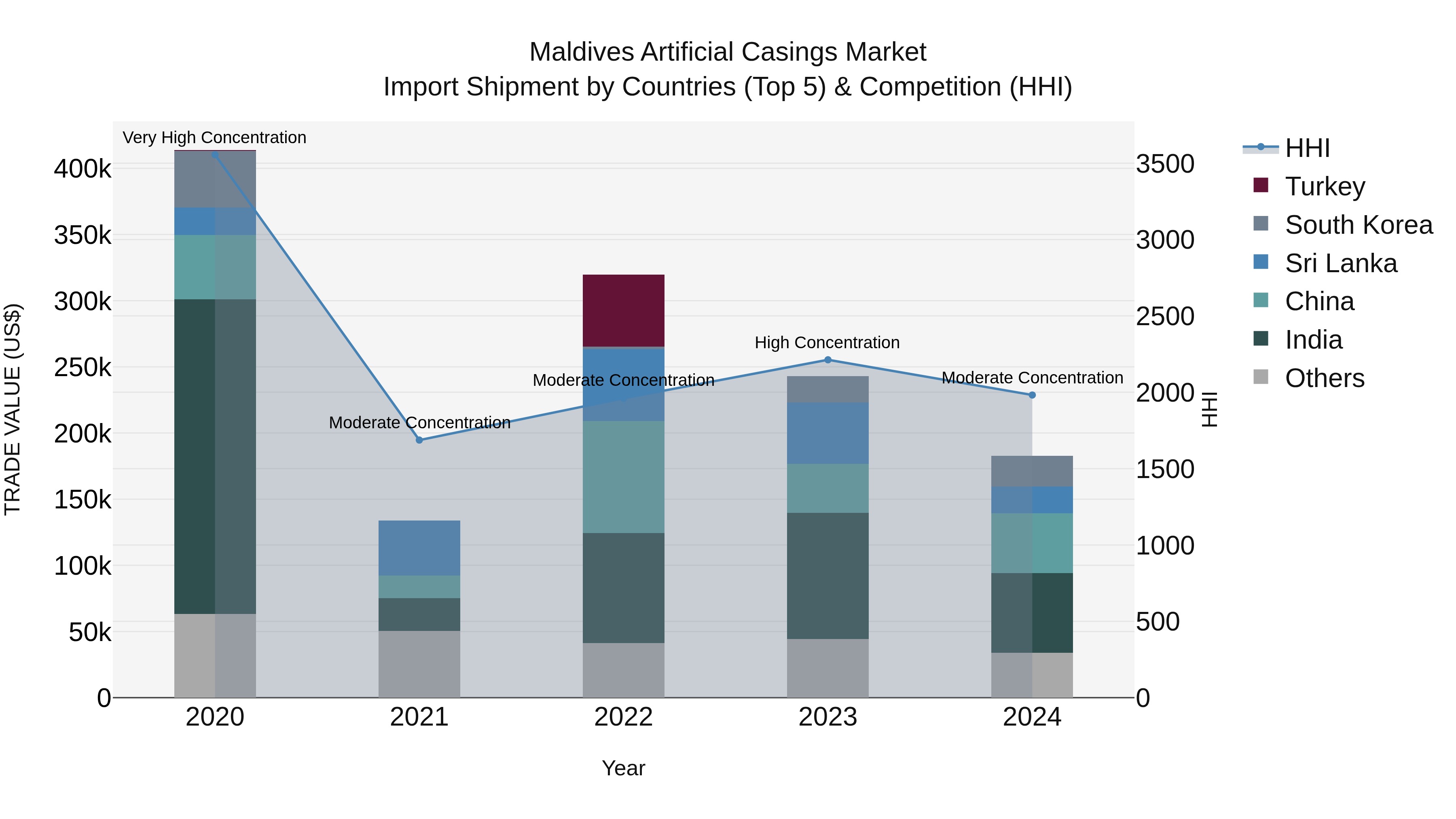Maldives Artificial Casings Market Top 5 Importing Countries and Market Competition (HHI) Analysis