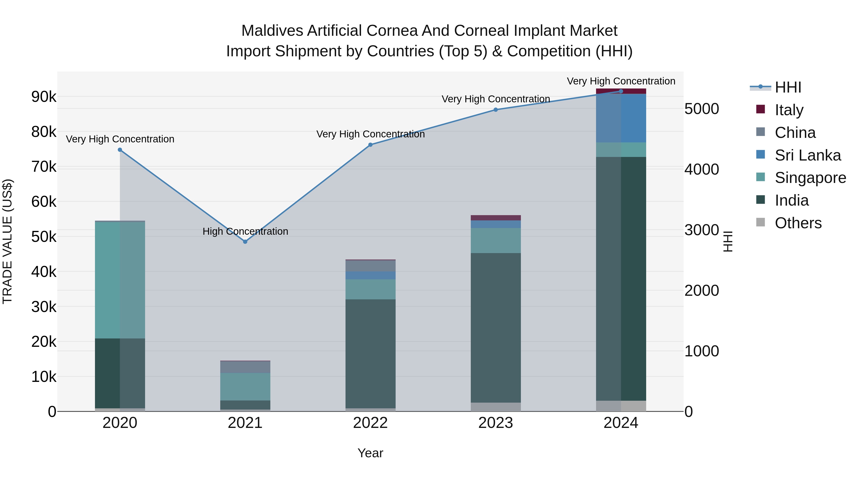 Maldives Artificial Cornea and Corneal Implant Market Top 5 Importing Countries and Market Competition (HHI) Analysis