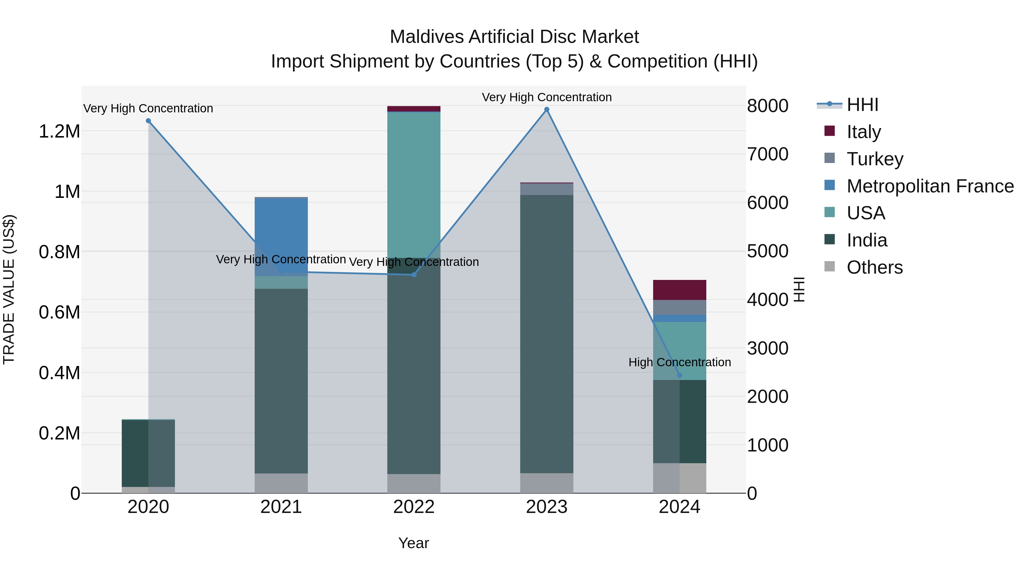 Maldives Artificial Disc Market Top 5 Importing Countries and Market Competition (HHI) Analysis
