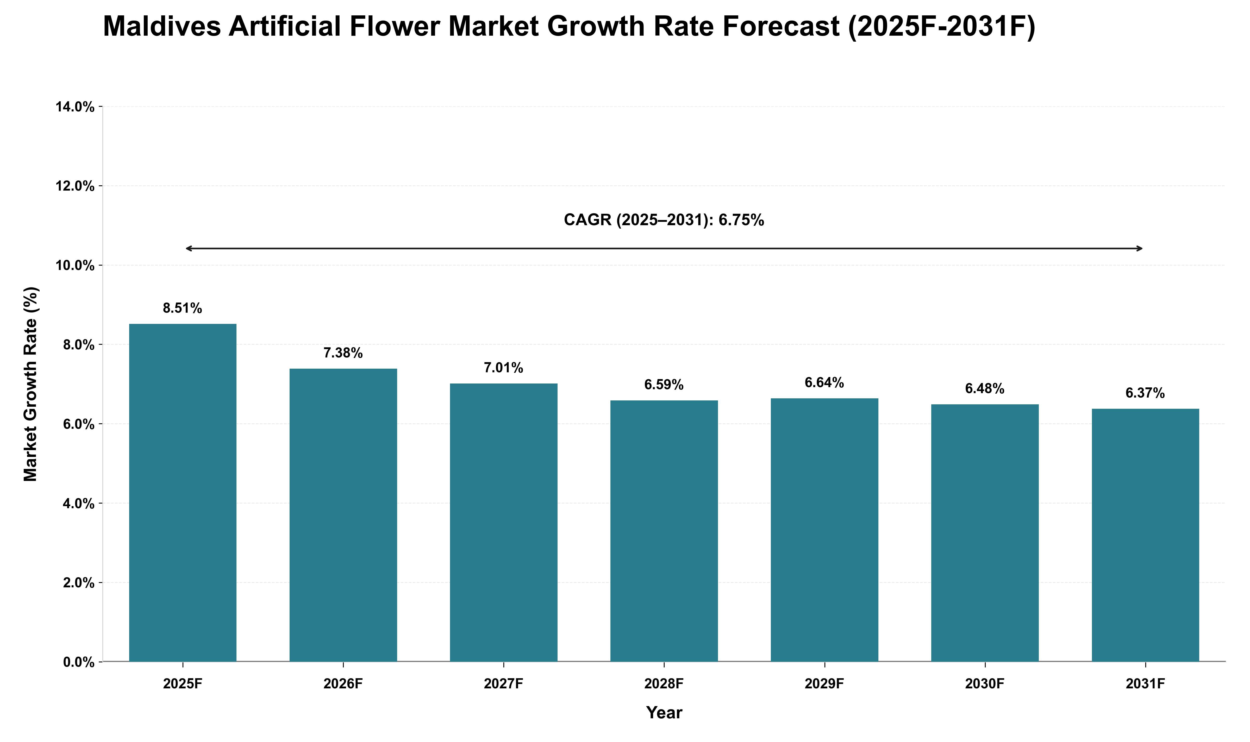 Maldives Artificial Flower Market Growth Rate Analysis (2025 - 2031)