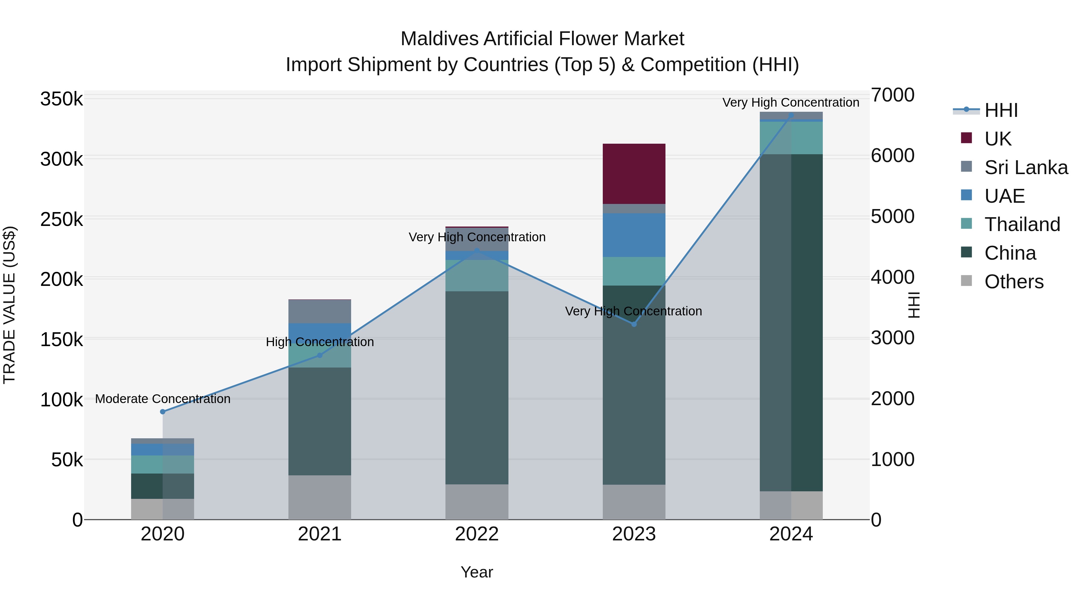 Maldives Artificial Flower Market Top 5 Importing Countries and Market Competition (HHI) Analysis