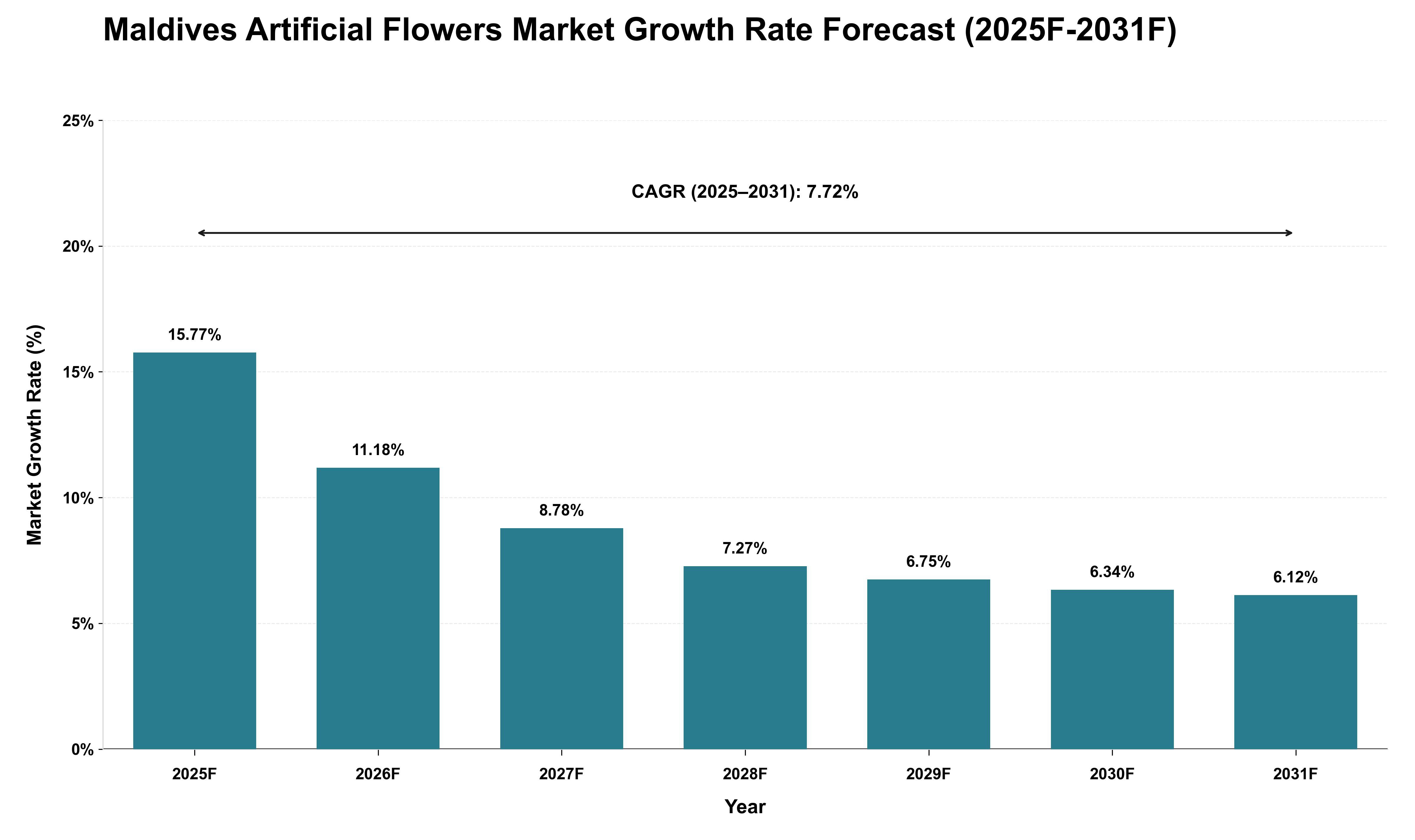 Maldives Artificial Flowers Market Growth Rate Analysis (2025 - 2031)