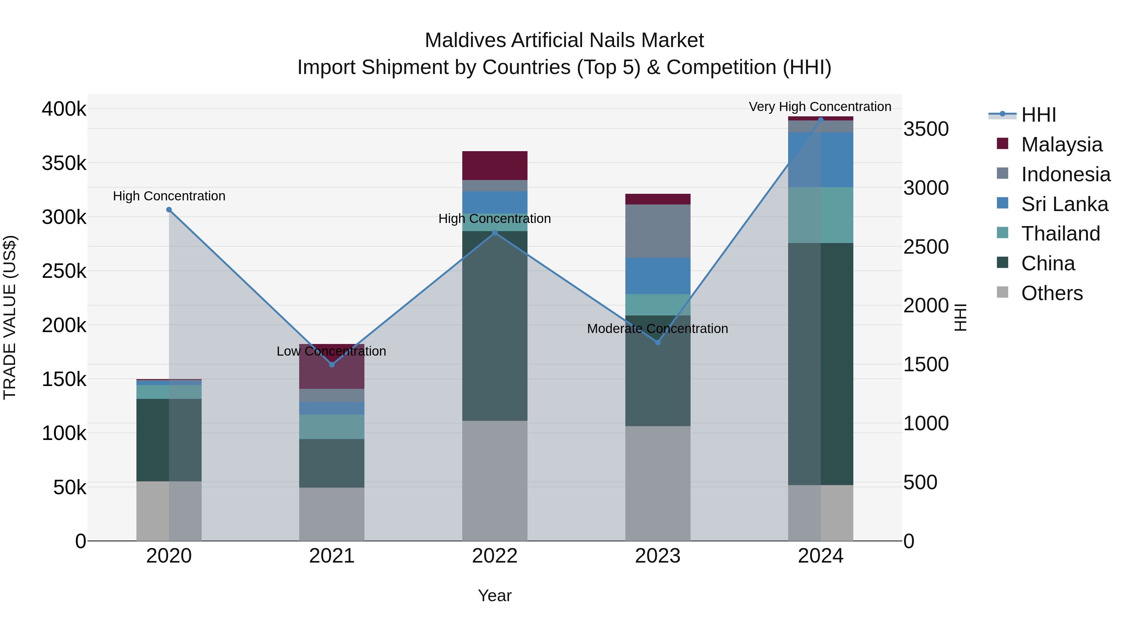 Maldives Artificial Nails Market Top 5 Importing Countries and Market Competition (HHI) Analysis