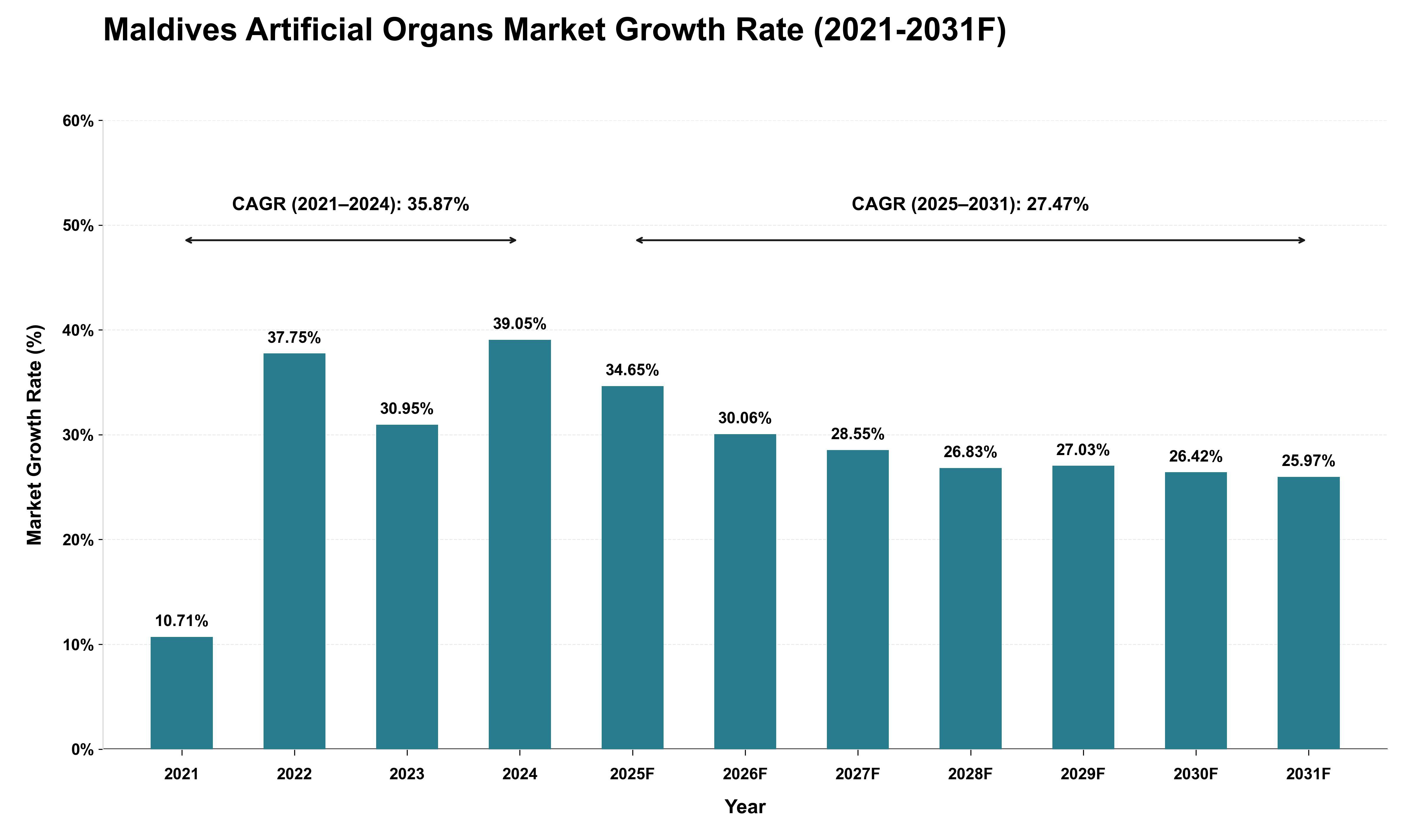 Maldives Artificial Organs Market Growth Rate Analysis (2021 - 2031)