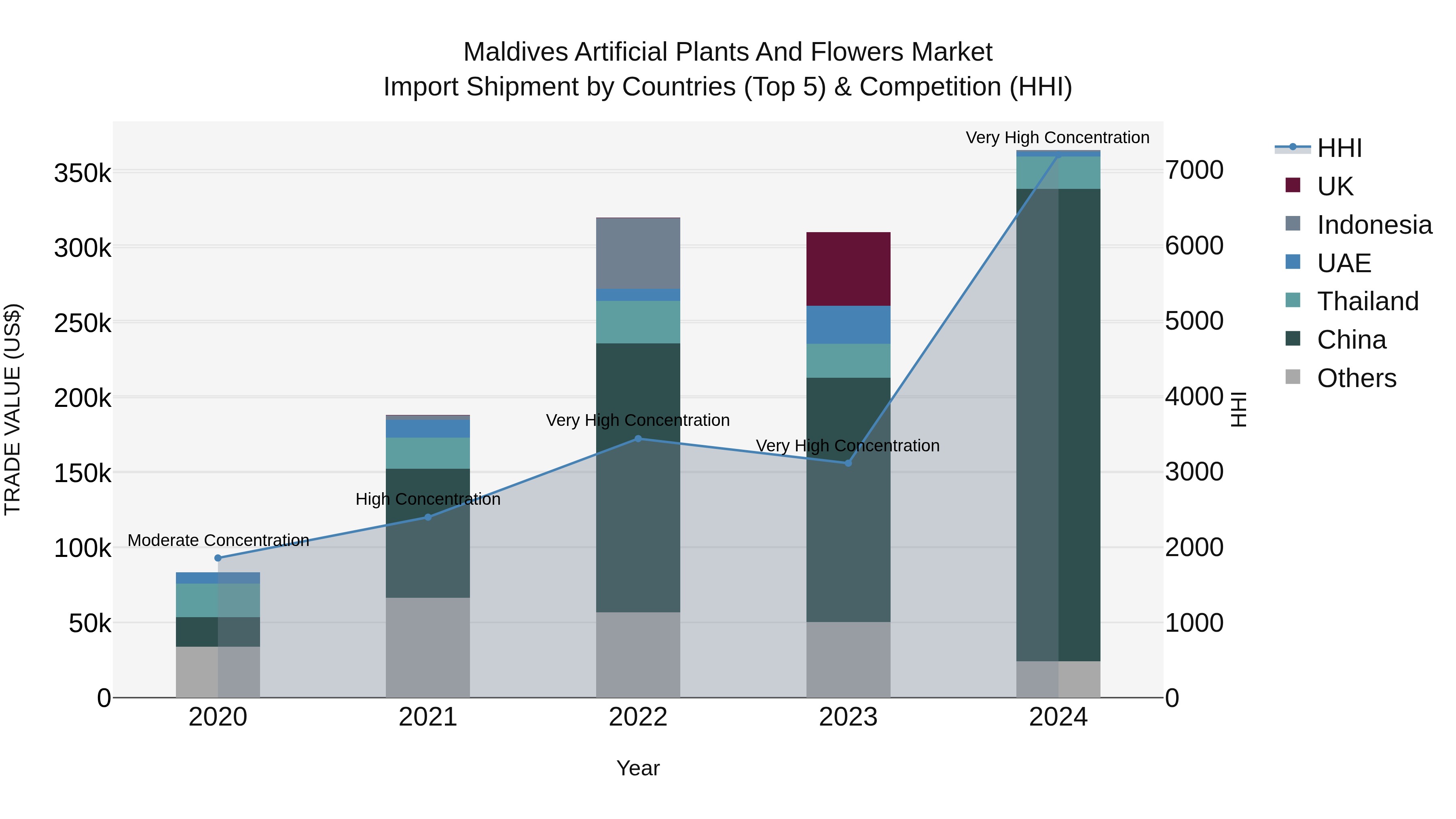 Maldives Artificial Plants and Flowers Market Top 5 Importing Countries and Market Competition (HHI) Analysis