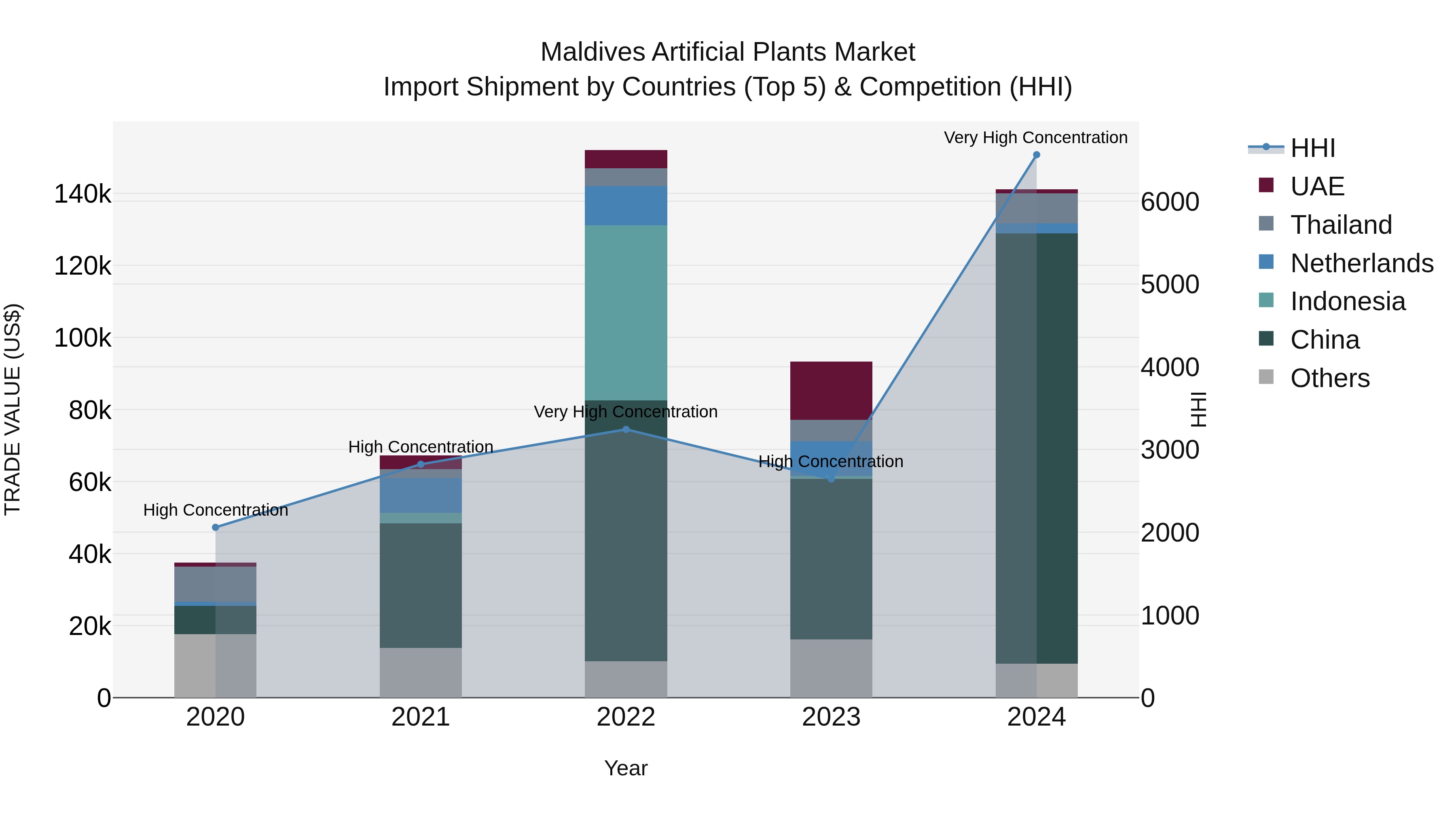 Maldives Artificial Plants Market Top 5 Importing Countries and Market Competition (HHI) Analysis