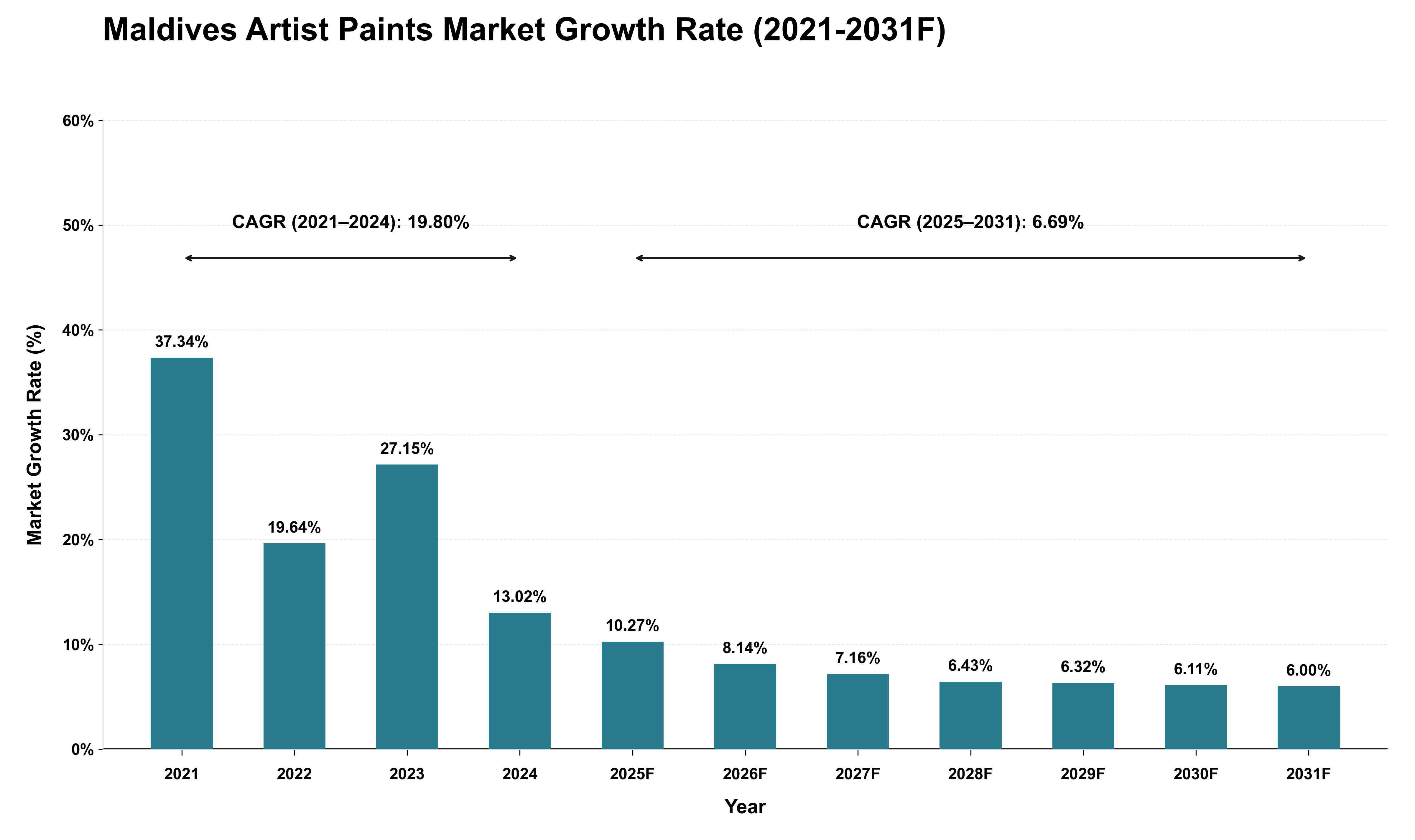 Maldives Artist Paints Market Growth Rate Analysis (2021 - 2031)