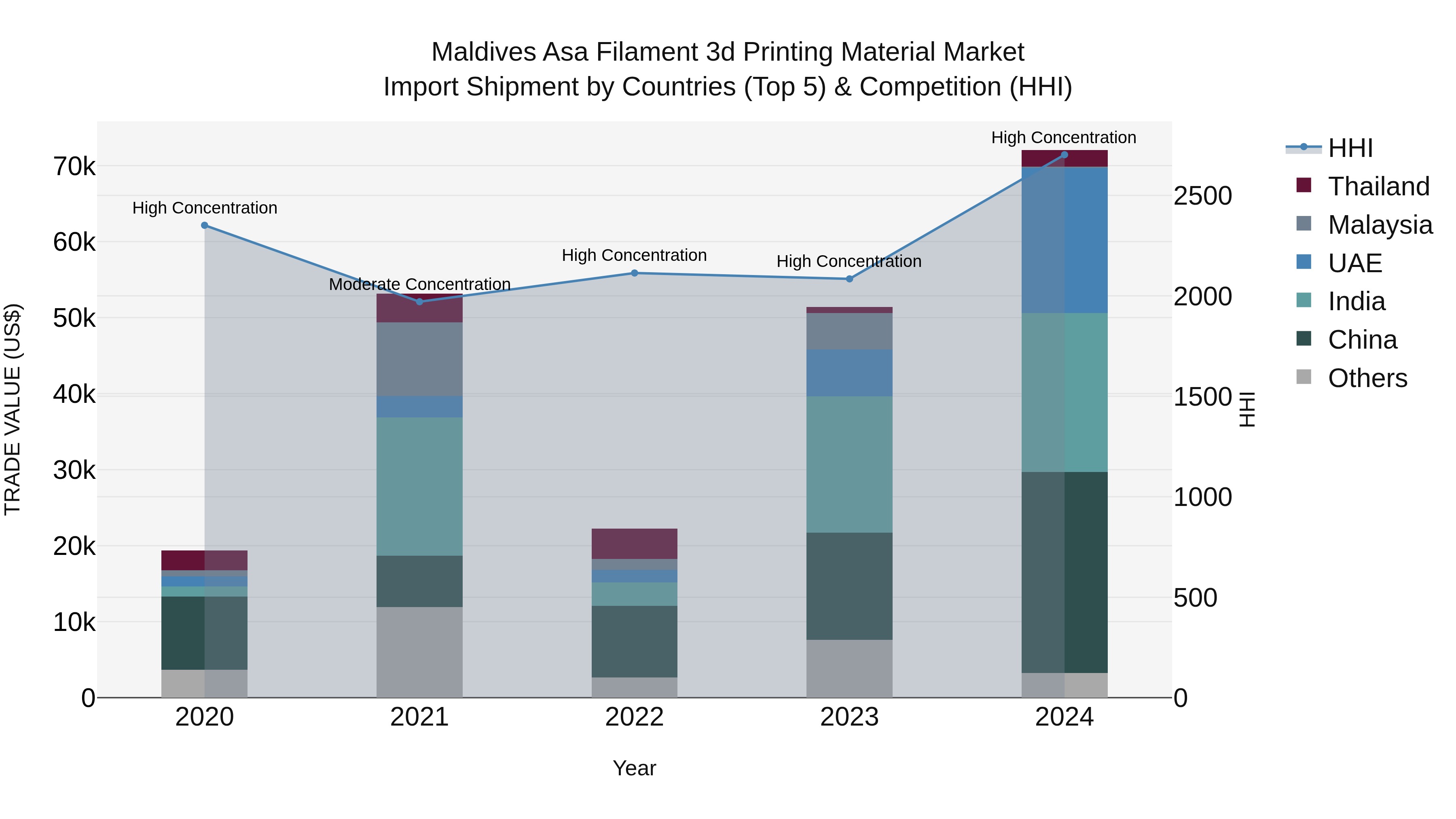Maldives Asa Filament 3d Printing Material Market Top 5 Importing Countries and Market Competition (HHI) Analysis