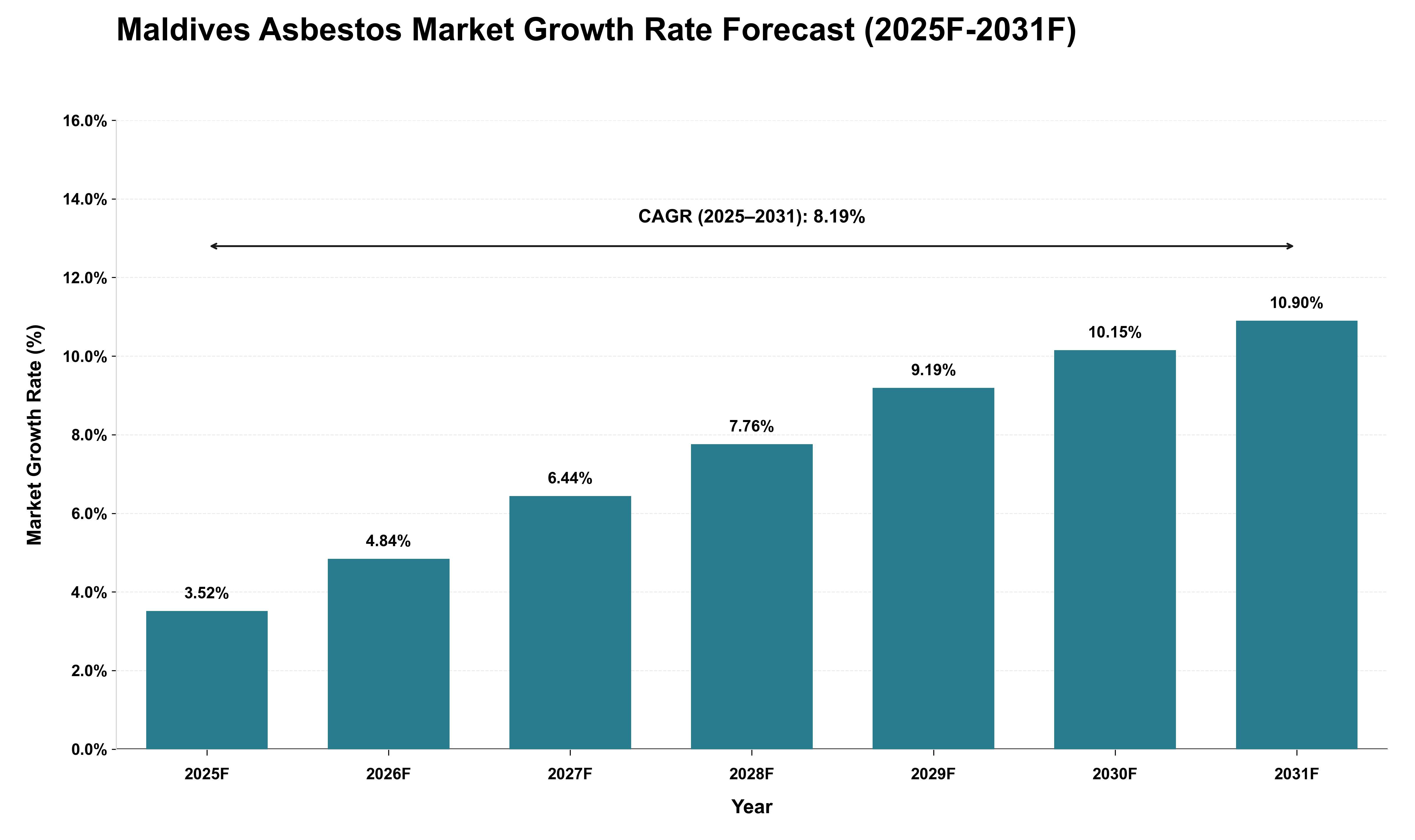 Maldives Asbestos Market Growth Rate Analysis (2025 - 2031)