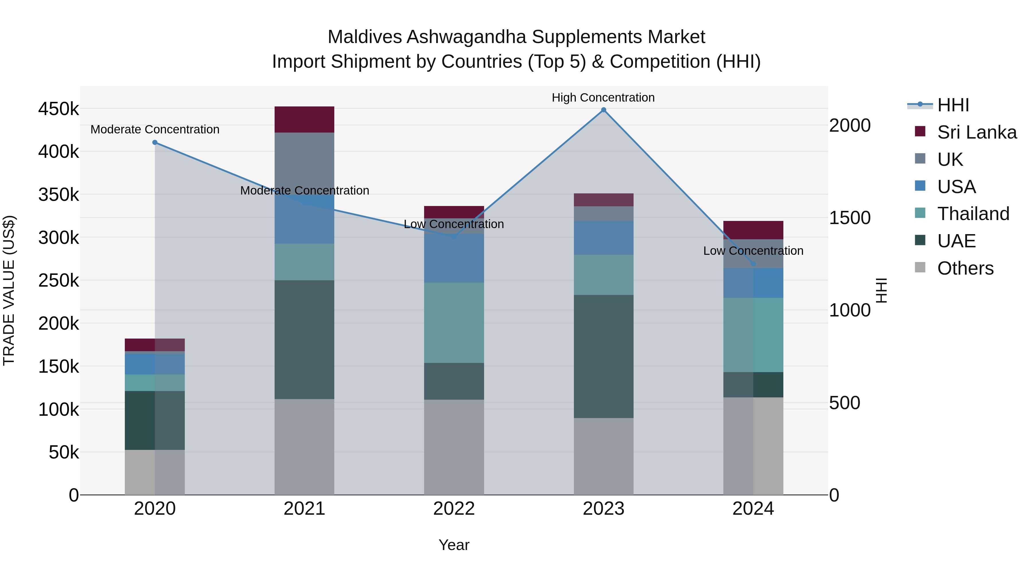 Maldives Ashwagandha Supplements Market Top 5 Importing Countries and Market Competition (HHI) Analysis