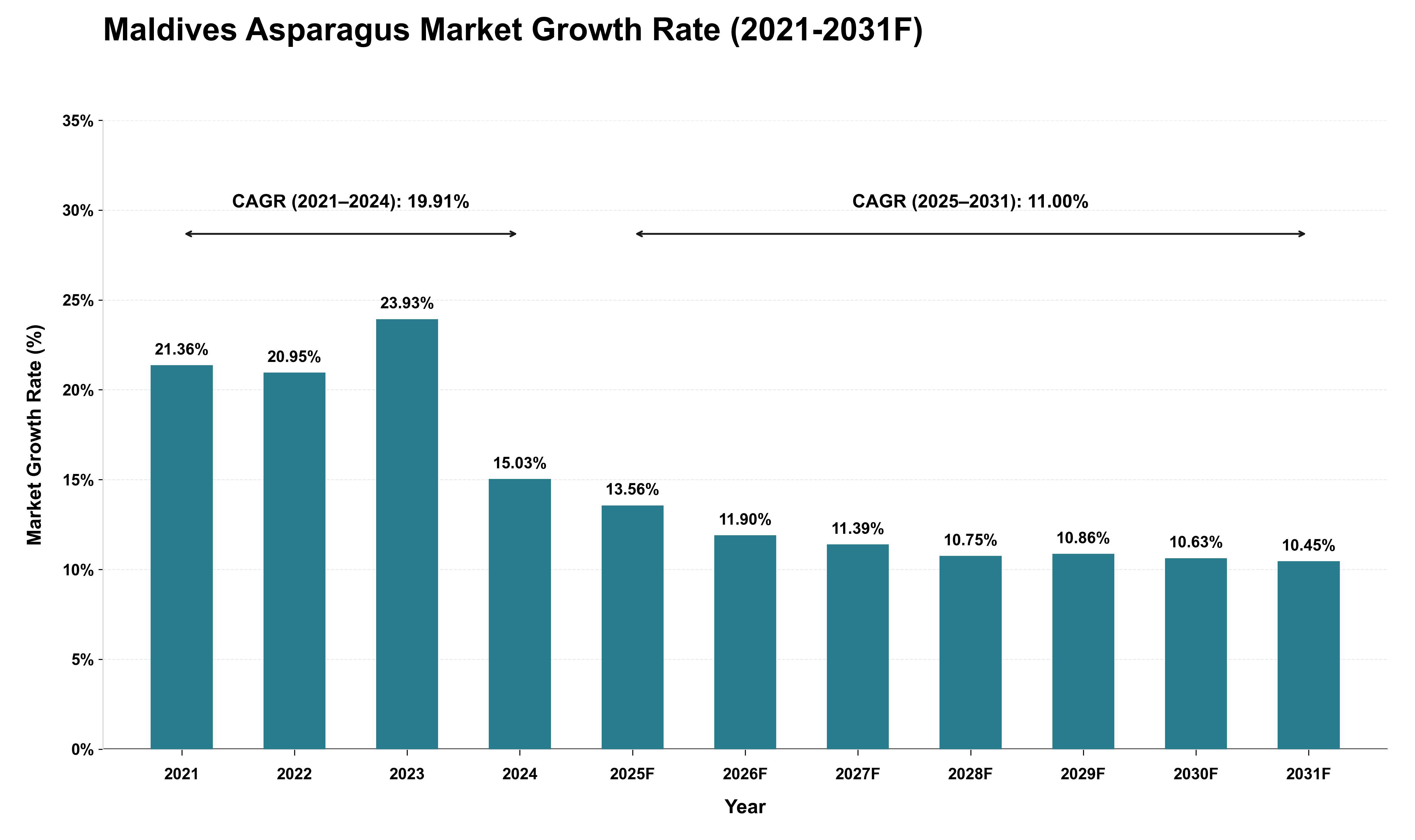 Maldives Asparagus Market Growth Rate Analysis (2021 - 2031)