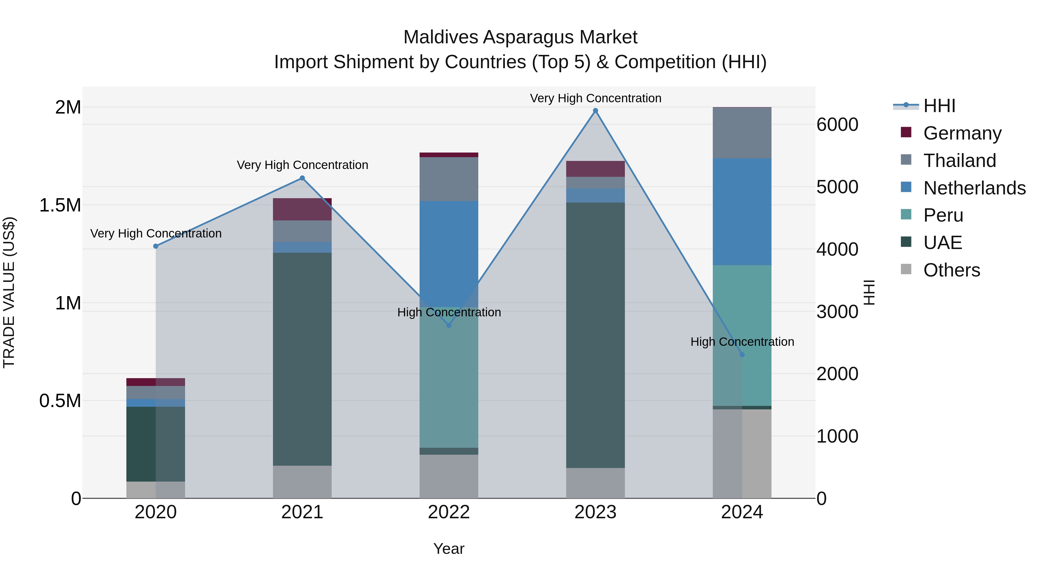 Maldives Asparagus Market Top 5 Importing Countries and Market Competition (HHI) Analysis