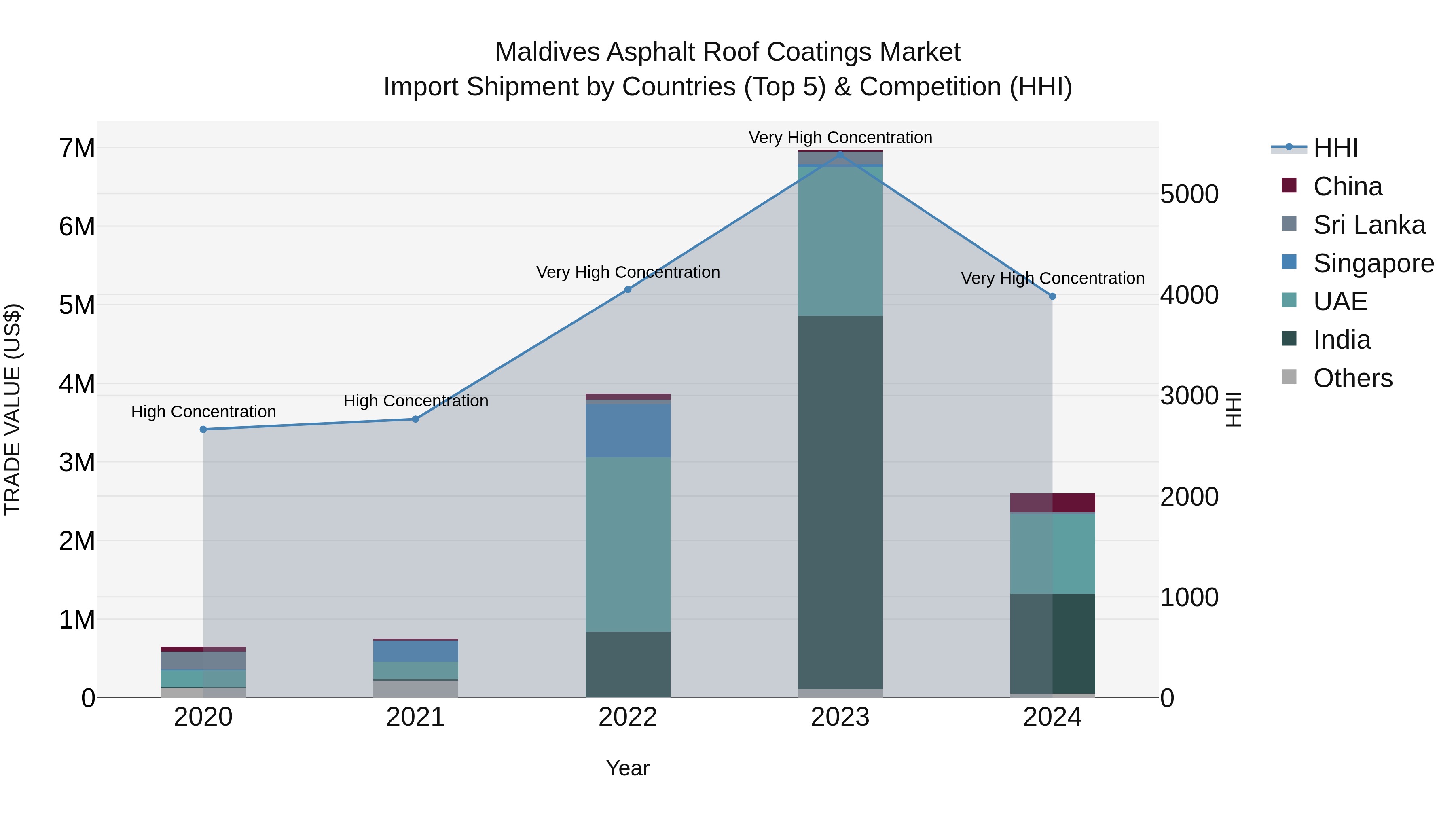 Maldives Asphalt Roof Coatings Market Top 5 Importing Countries and Market Competition (HHI) Analysis