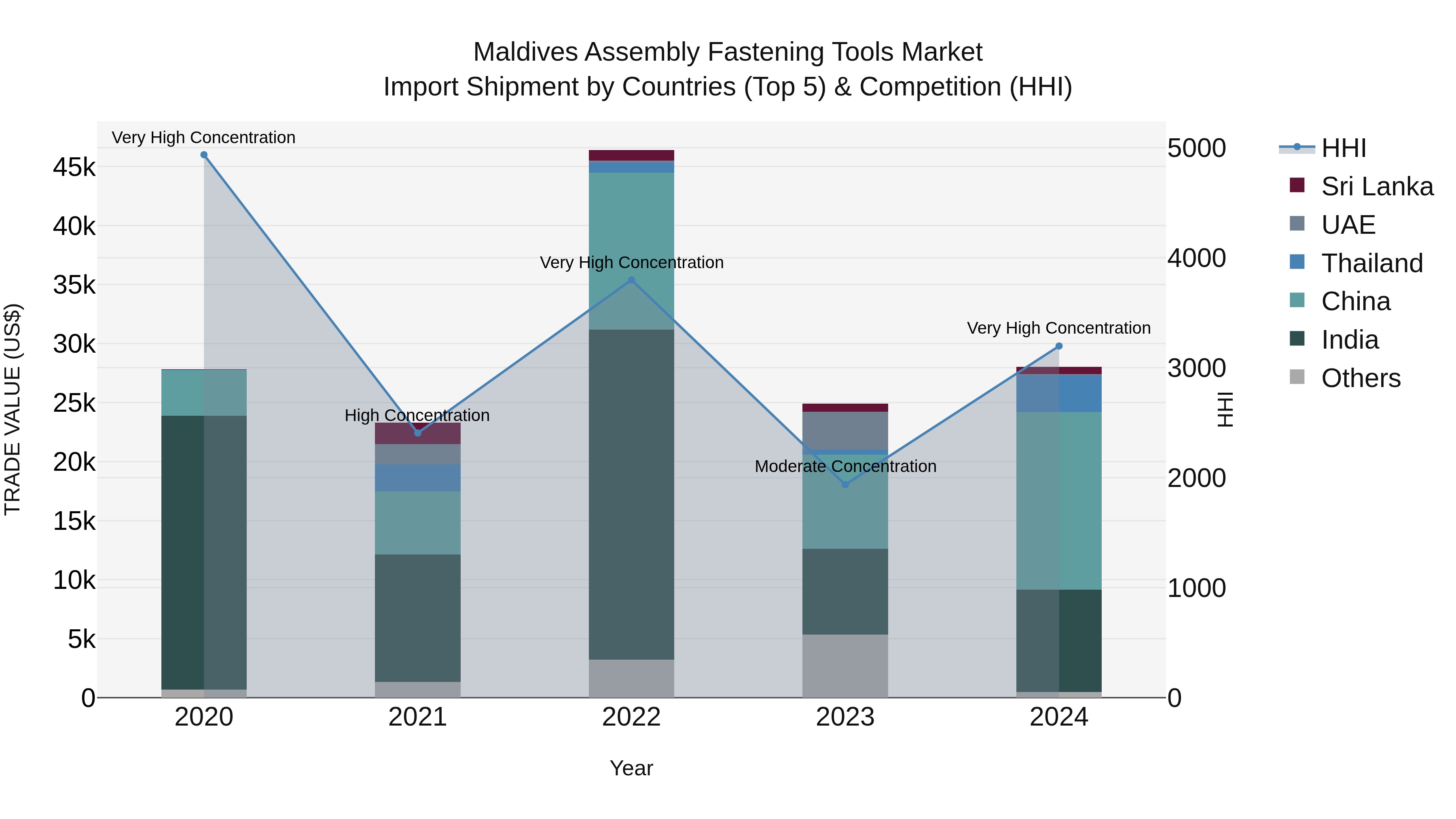 Maldives Assembly Fastening Tools Market Top 5 Importing Countries and Market Competition (HHI) Analysis