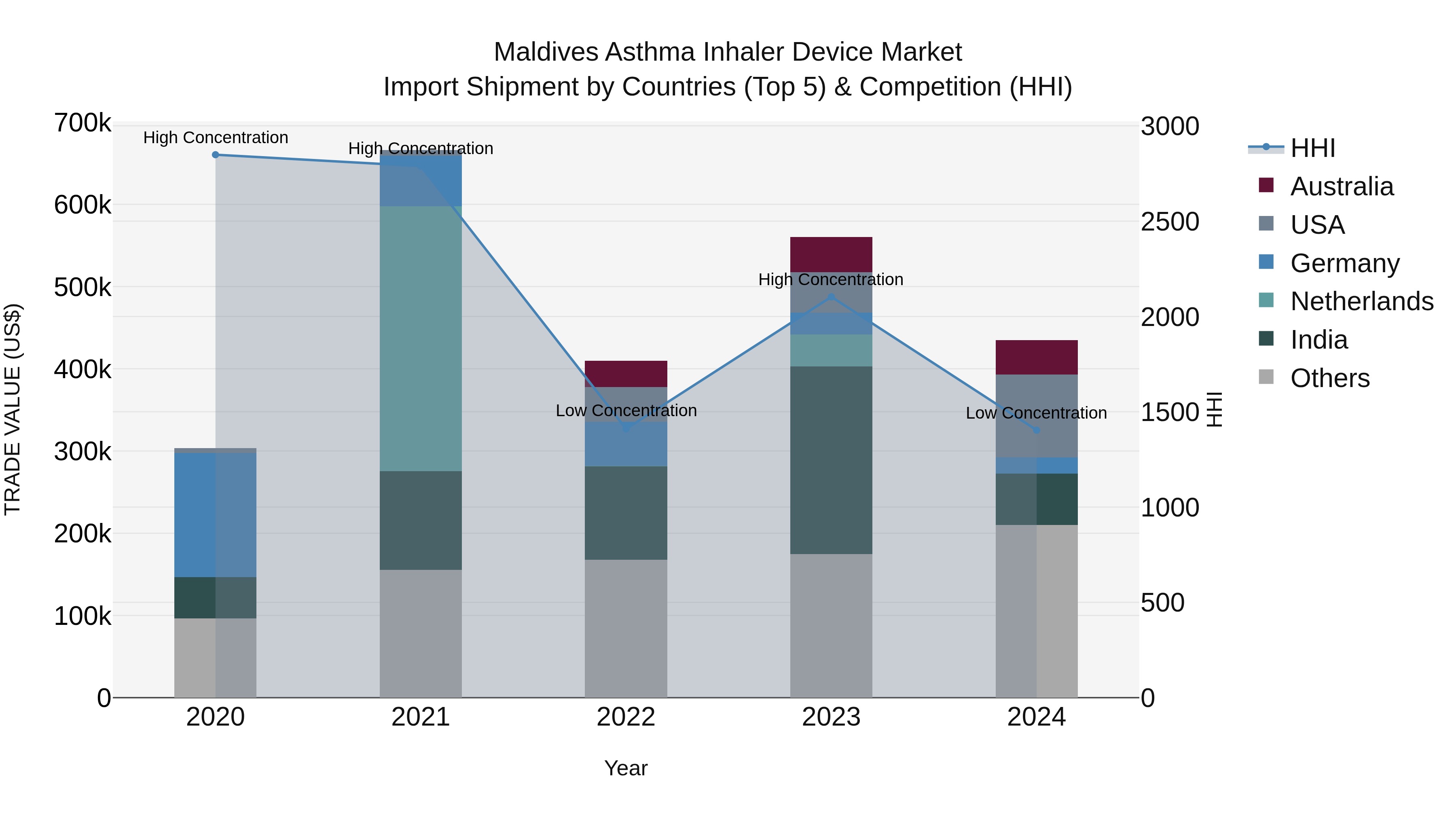 Maldives Asthma Inhaler Device Market Top 5 Importing Countries and Market Competition (HHI) Analysis