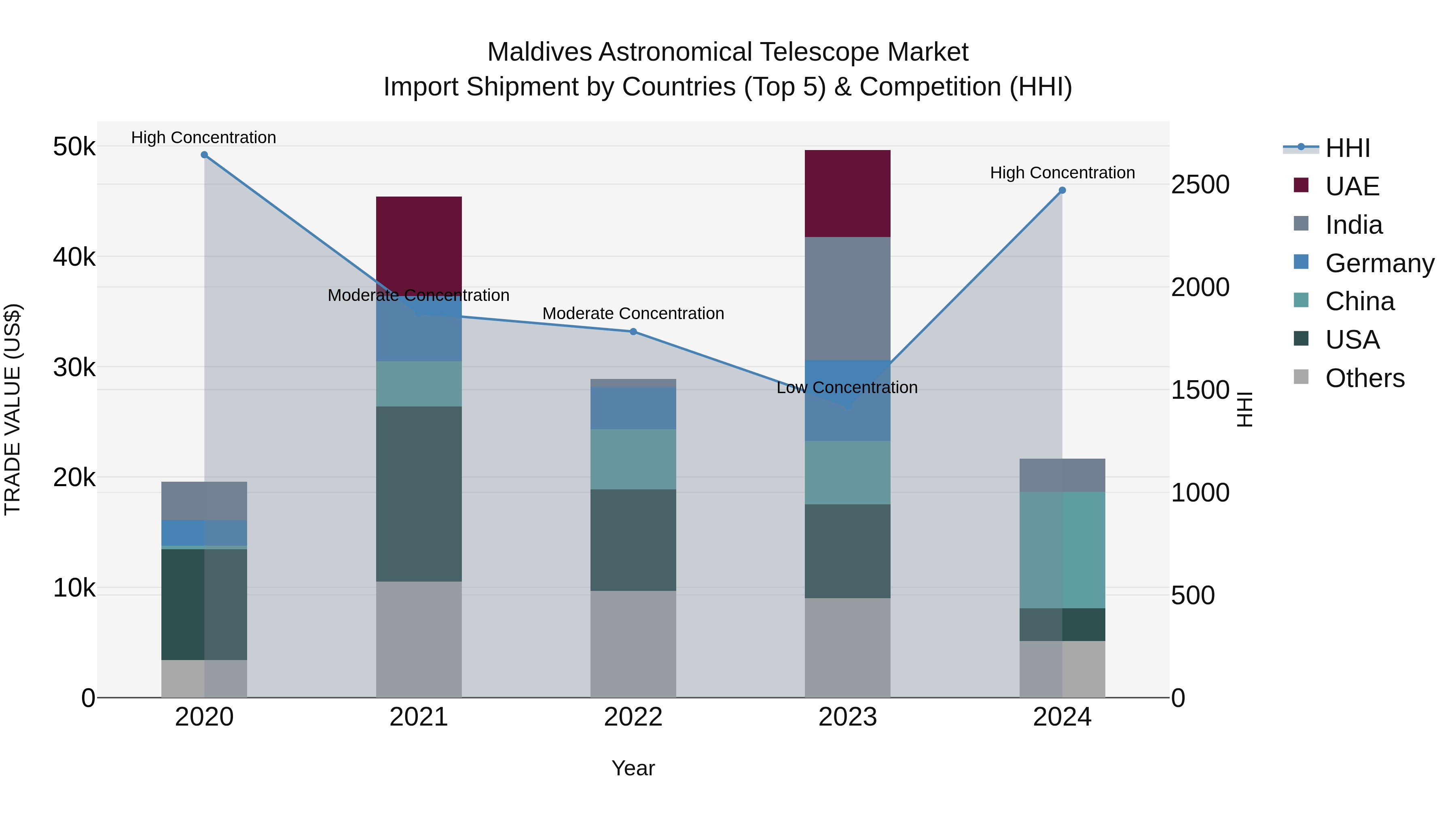 Maldives Astronomical Telescope Market Top 5 Importing Countries and Market Competition (HHI) Analysis