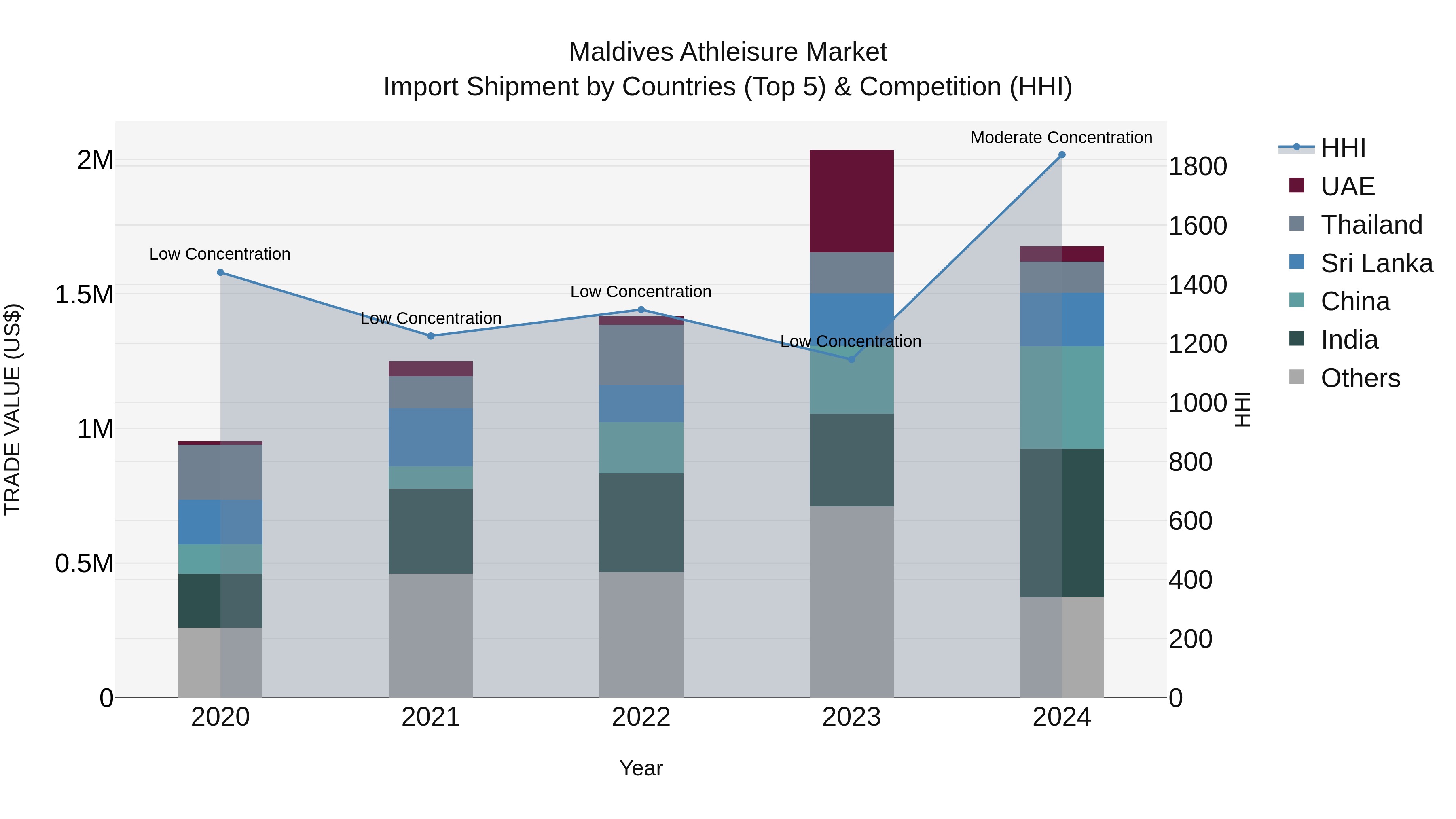 Maldives Athleisure Market Top 5 Importing Countries and Market Competition (HHI) Analysis