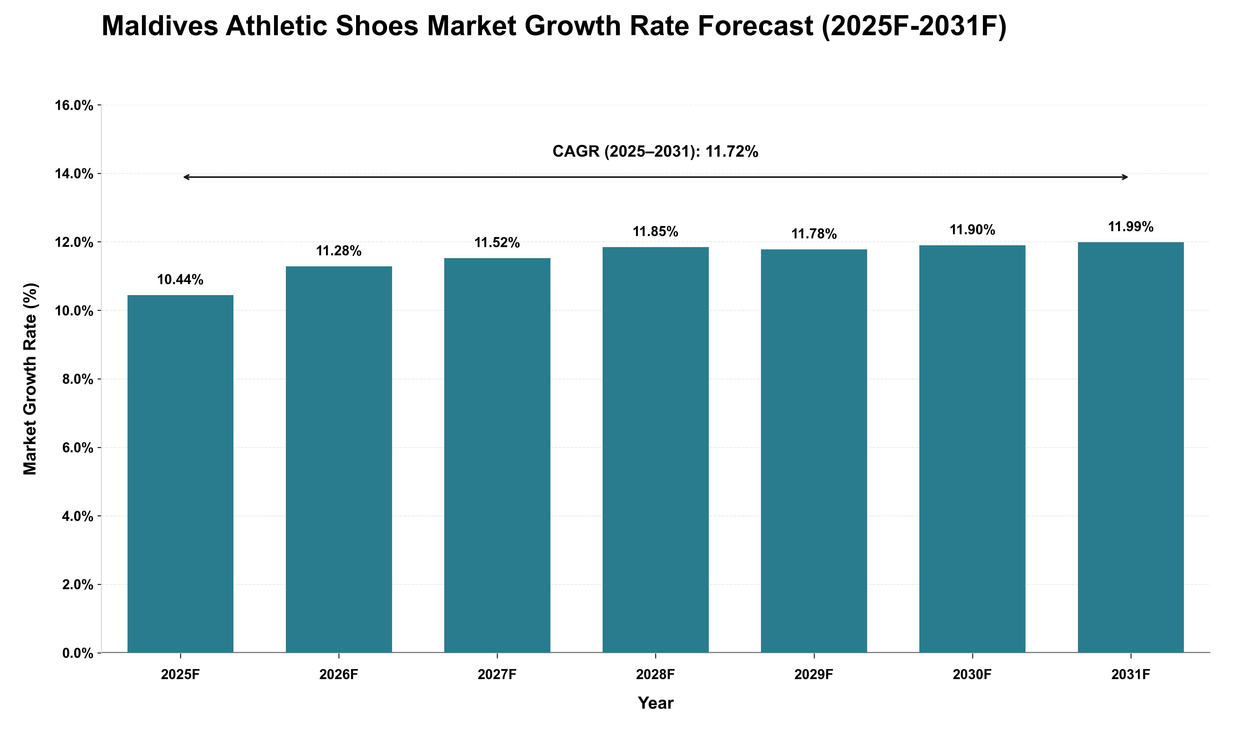 Maldives Athletic Shoes Market Growth Rate Analysis (2025 - 2031)