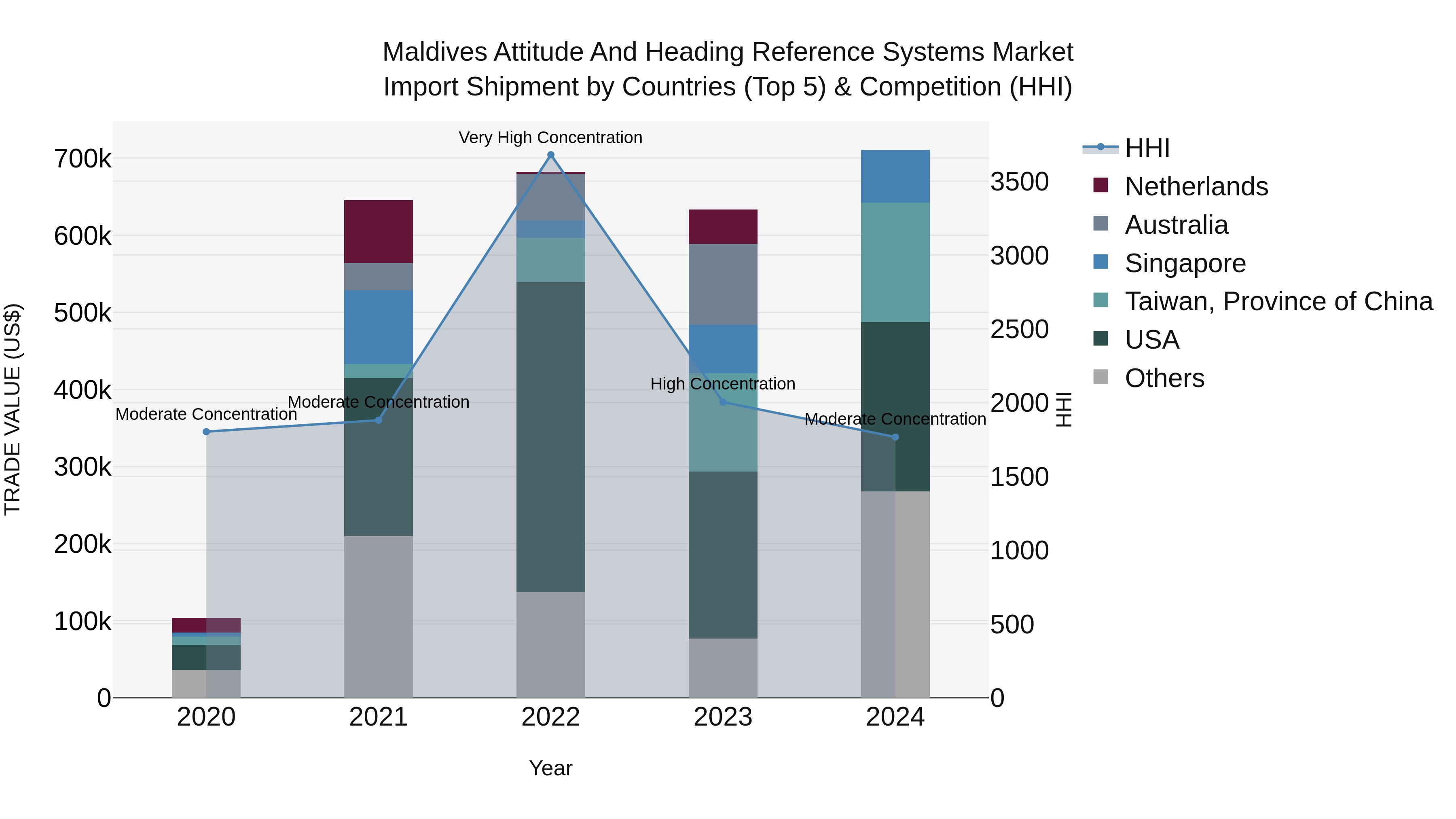Maldives Attitude and Heading Reference Systems Market Top 5 Importing Countries and Market Competition (HHI) Analysis