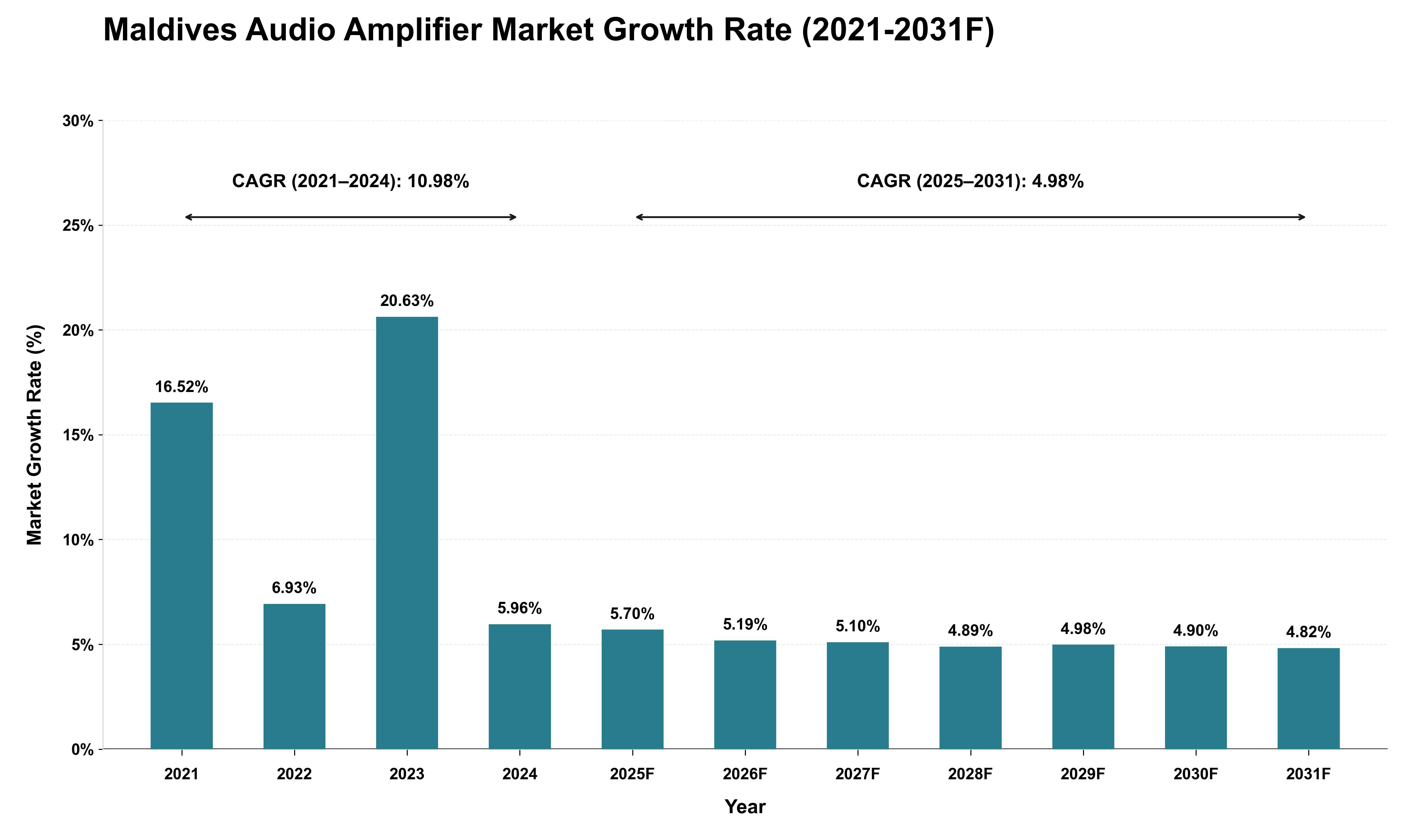 Maldives Audio Amplifier Market Growth Rate Analysis (2021 - 2031)