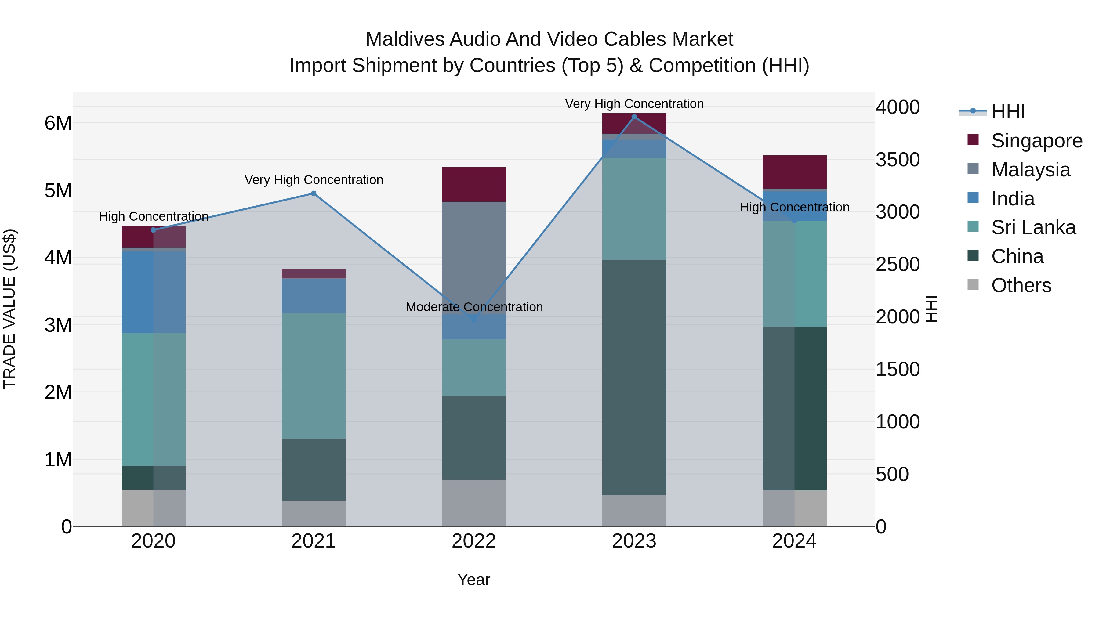 Maldives Audio and Video Cables Market Top 5 Importing Countries and Market Competition (HHI) Analysis