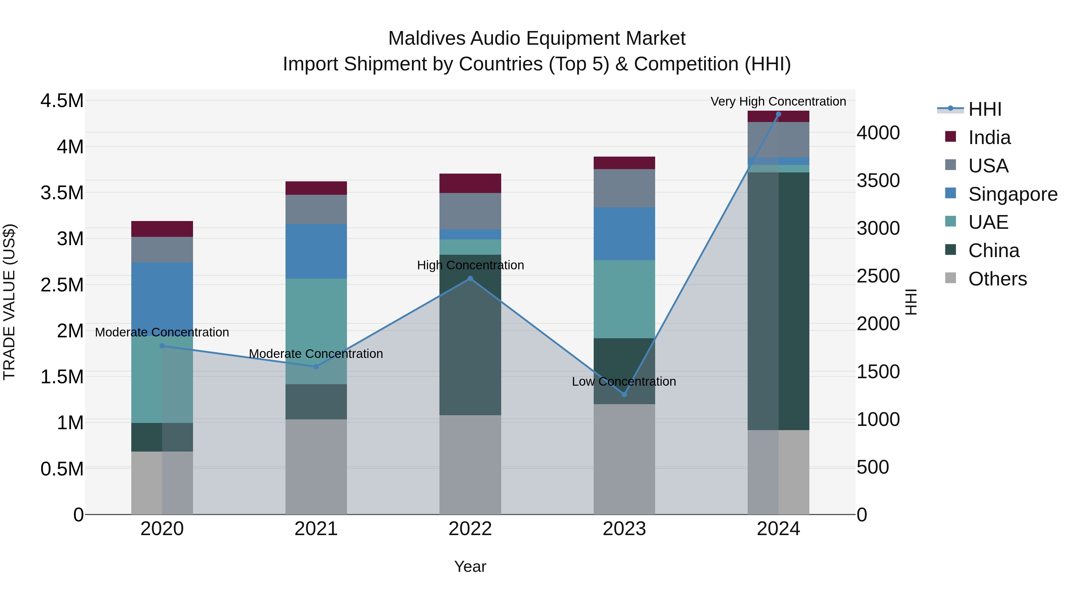 Maldives Audio Equipment Market Top 5 Importing Countries and Market Competition (HHI) Analysis