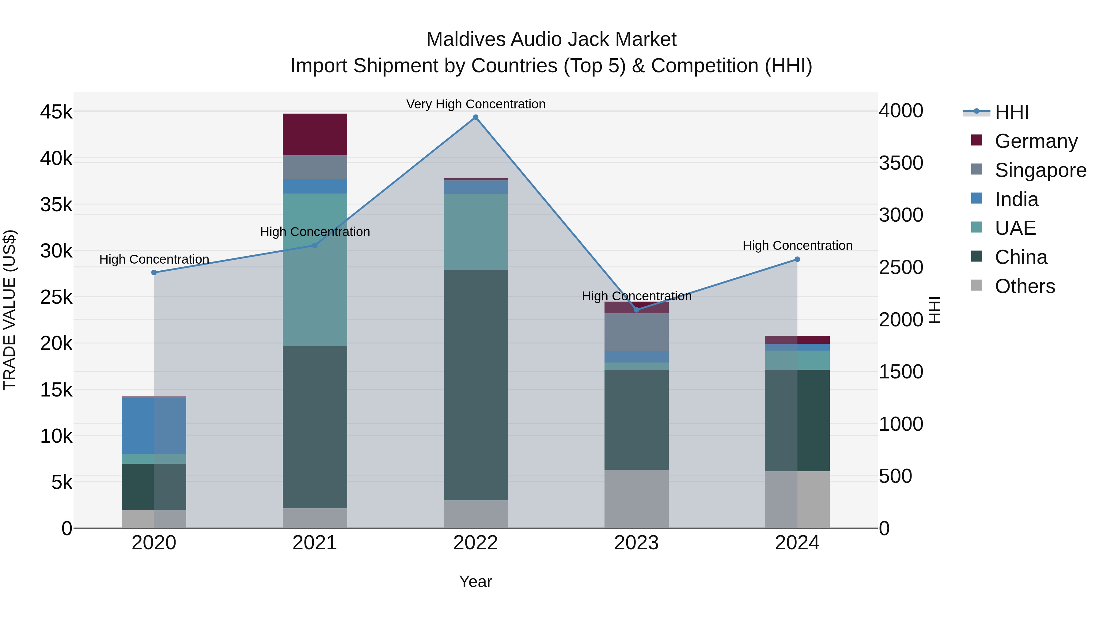 Maldives Audio Jack Market Top 5 Importing Countries and Market Competition (HHI) Analysis