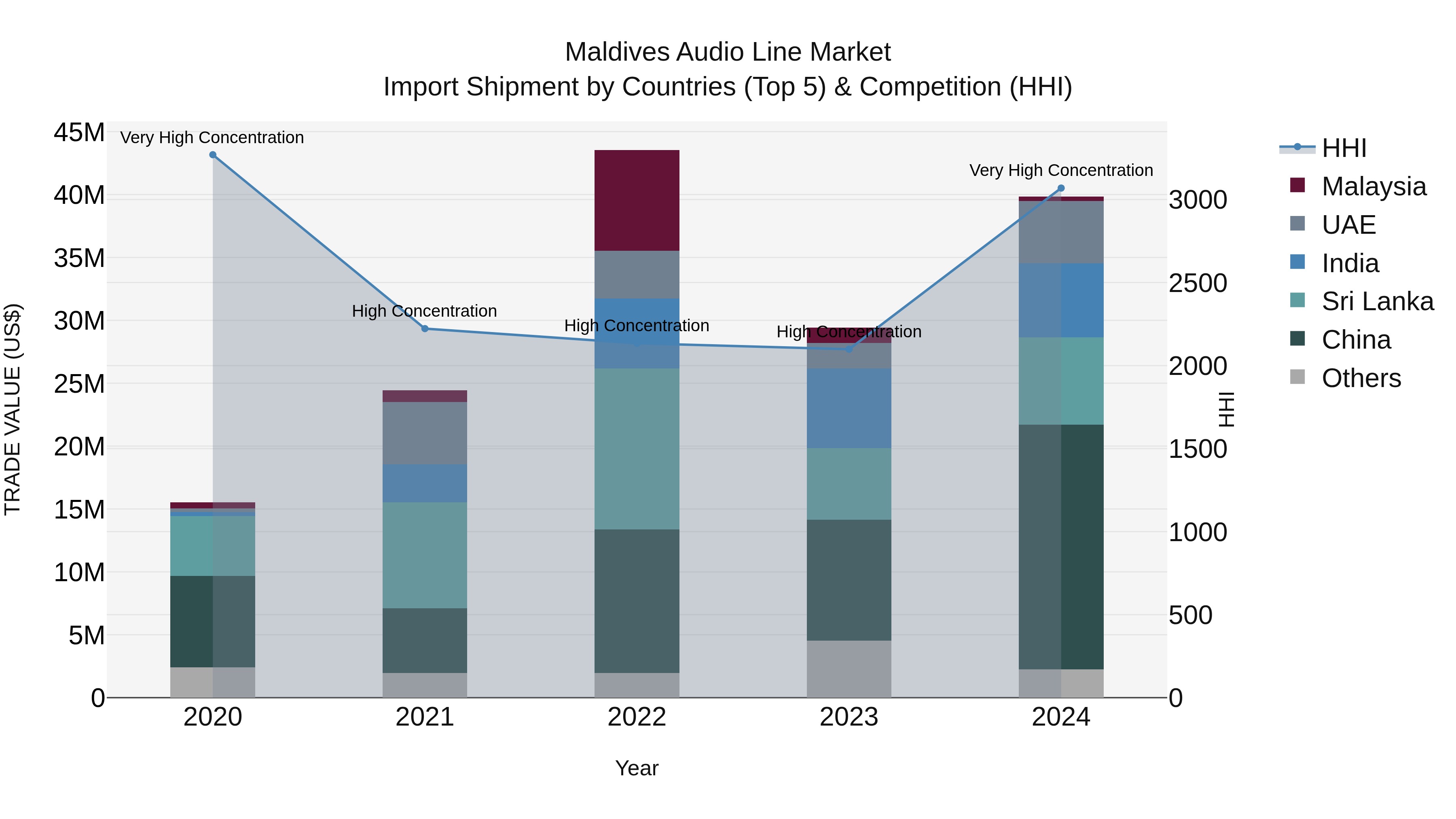Maldives Audio Line Market Top 5 Importing Countries and Market Competition (HHI) Analysis