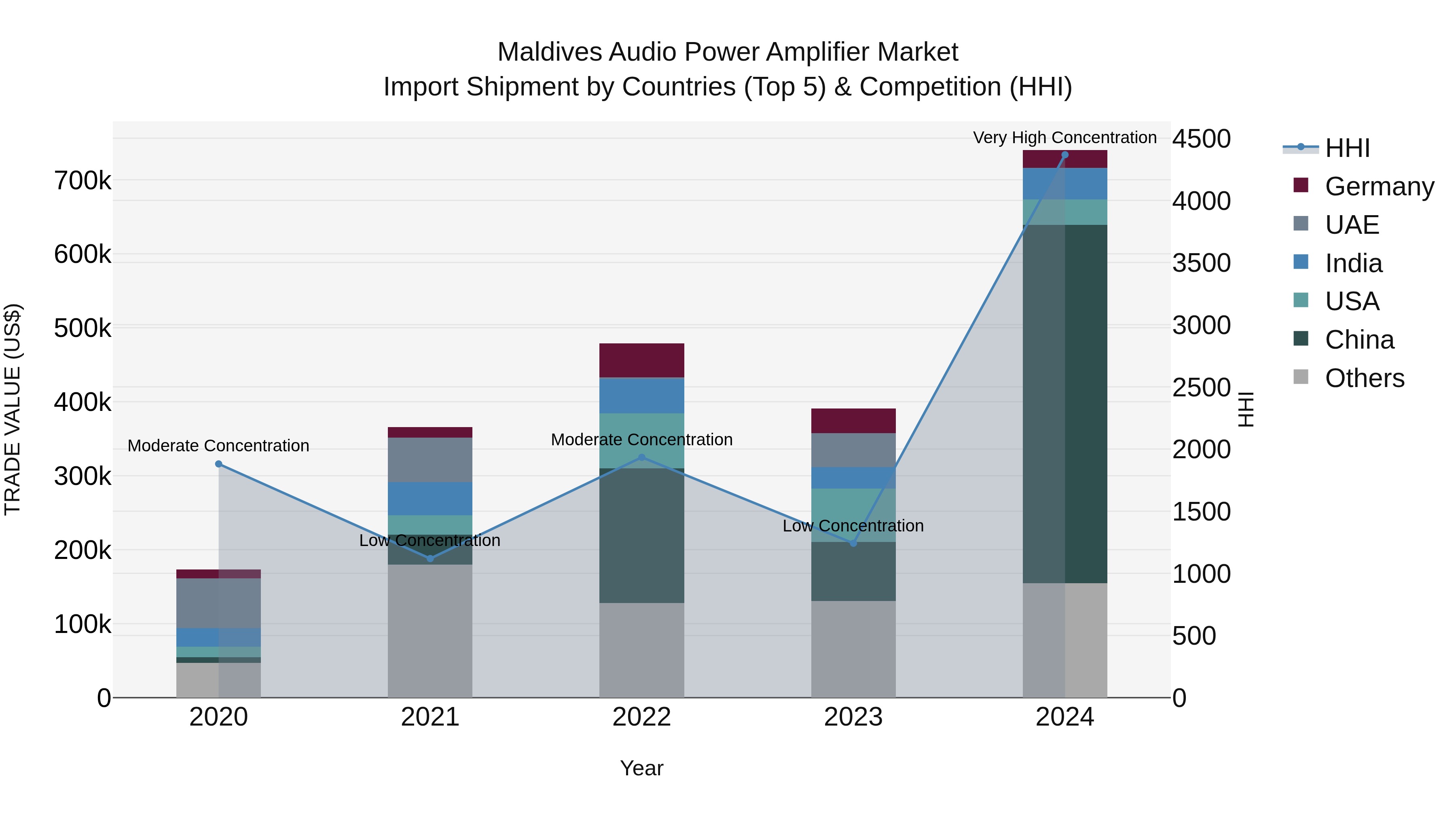 Maldives Audio Power Amplifier Market Top 5 Importing Countries and Market Competition (HHI) Analysis