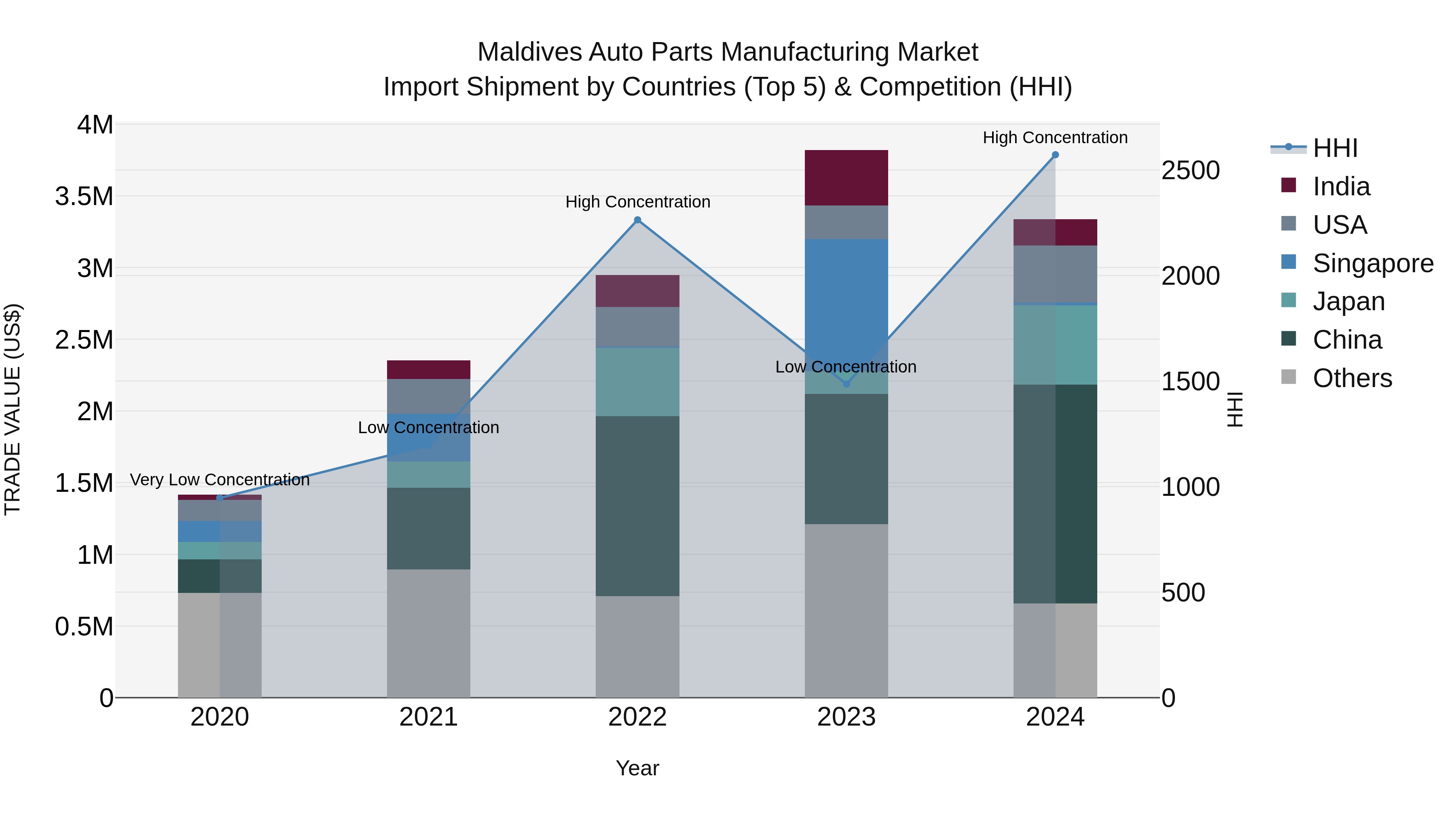Maldives Auto Parts Manufacturing Market Top 5 Importing Countries and Market Competition (HHI) Analysis