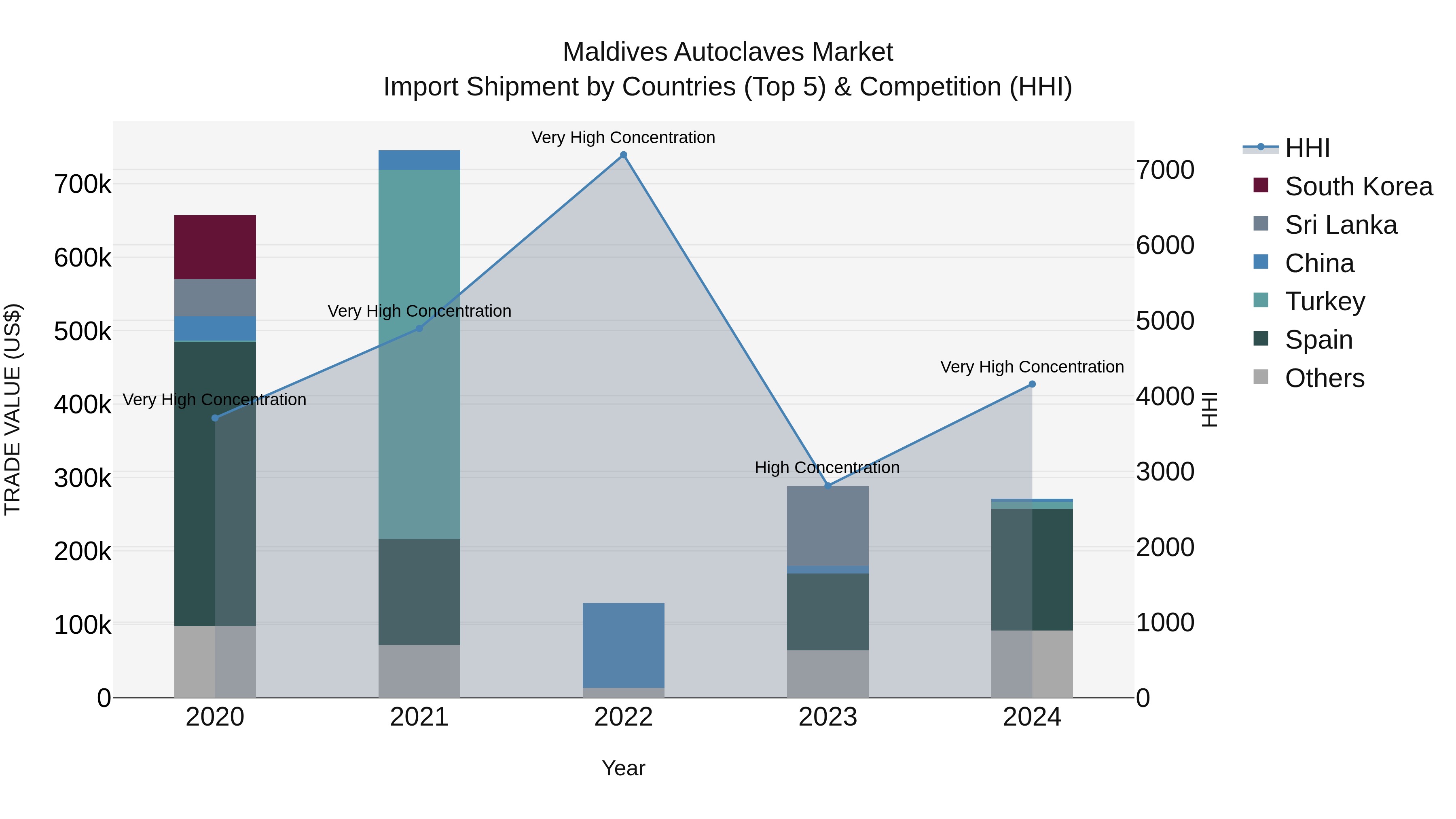 Maldives Autoclaves Market Top 5 Importing Countries and Market Competition (HHI) Analysis