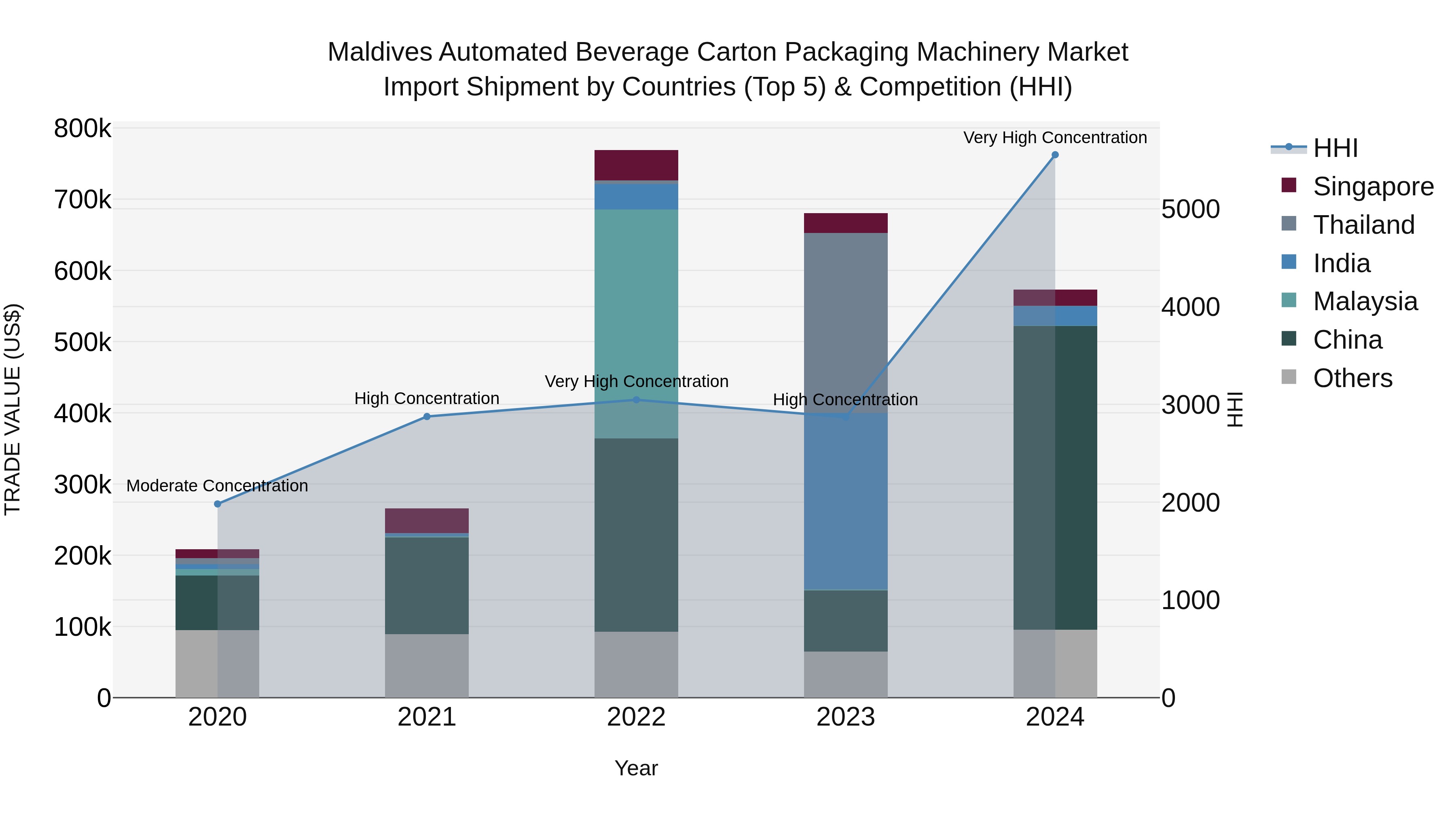 Maldives Automated Beverage Carton Packaging Machinery Market Top 5 Importing Countries and Market Competition (HHI) Analysis