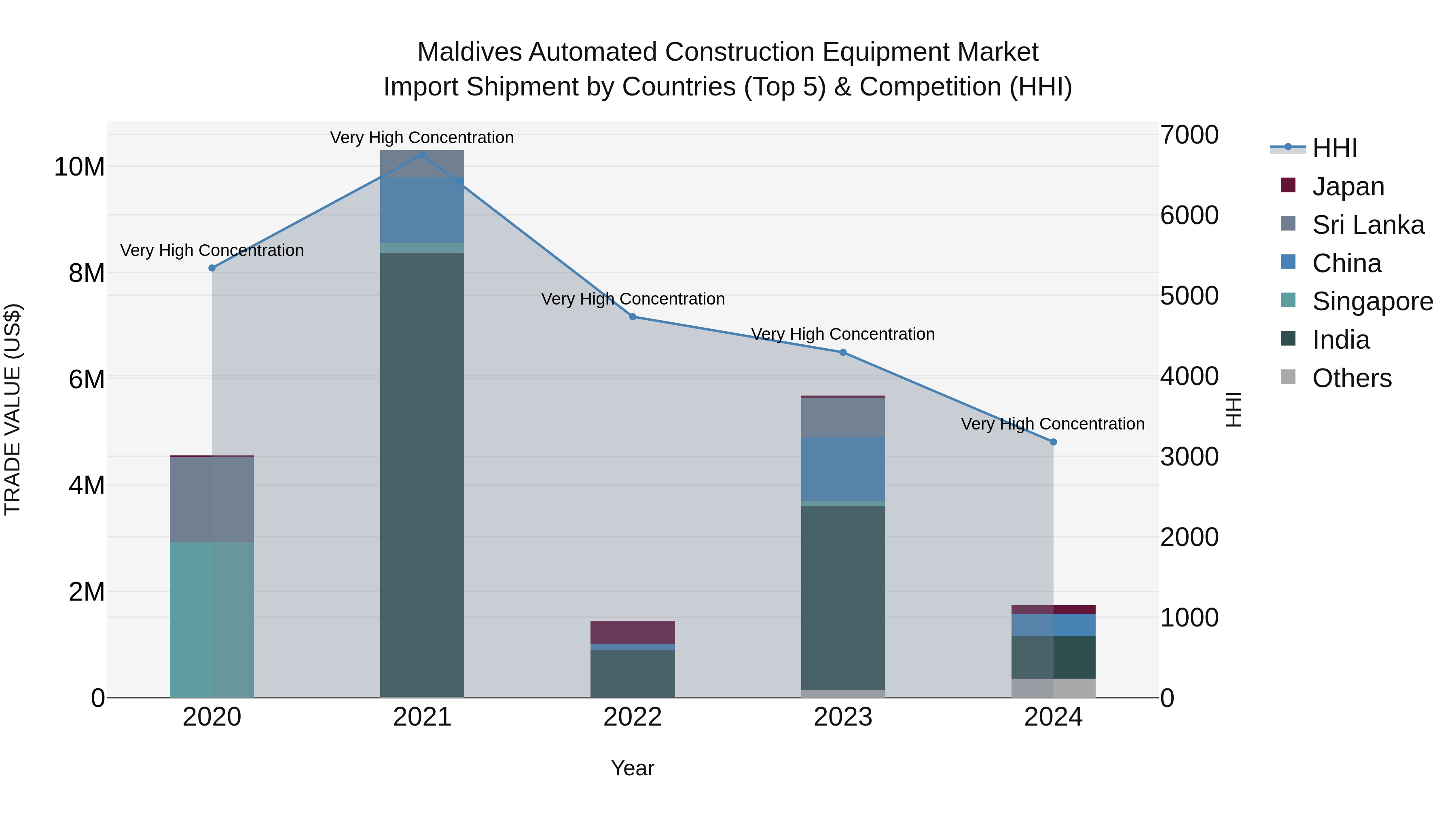 Maldives Automated Construction Equipment Market Top 5 Importing Countries and Market Competition (HHI) Analysis