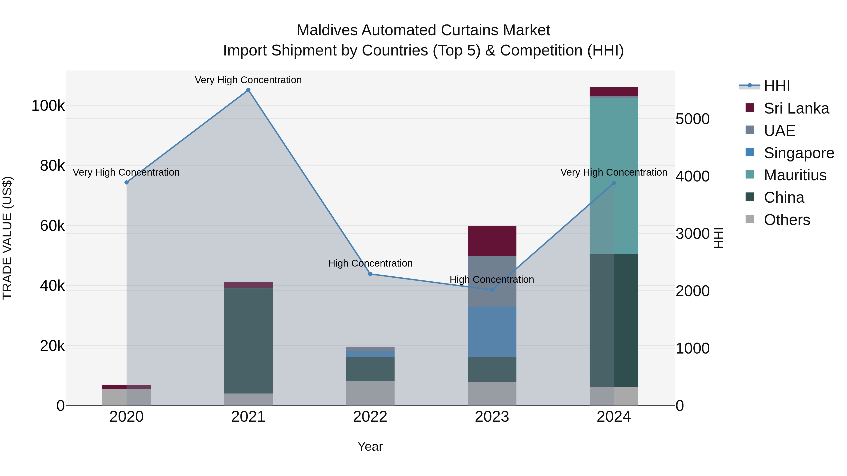 Maldives Automated Curtains Market Top 5 Importing Countries and Market Competition (HHI) Analysis