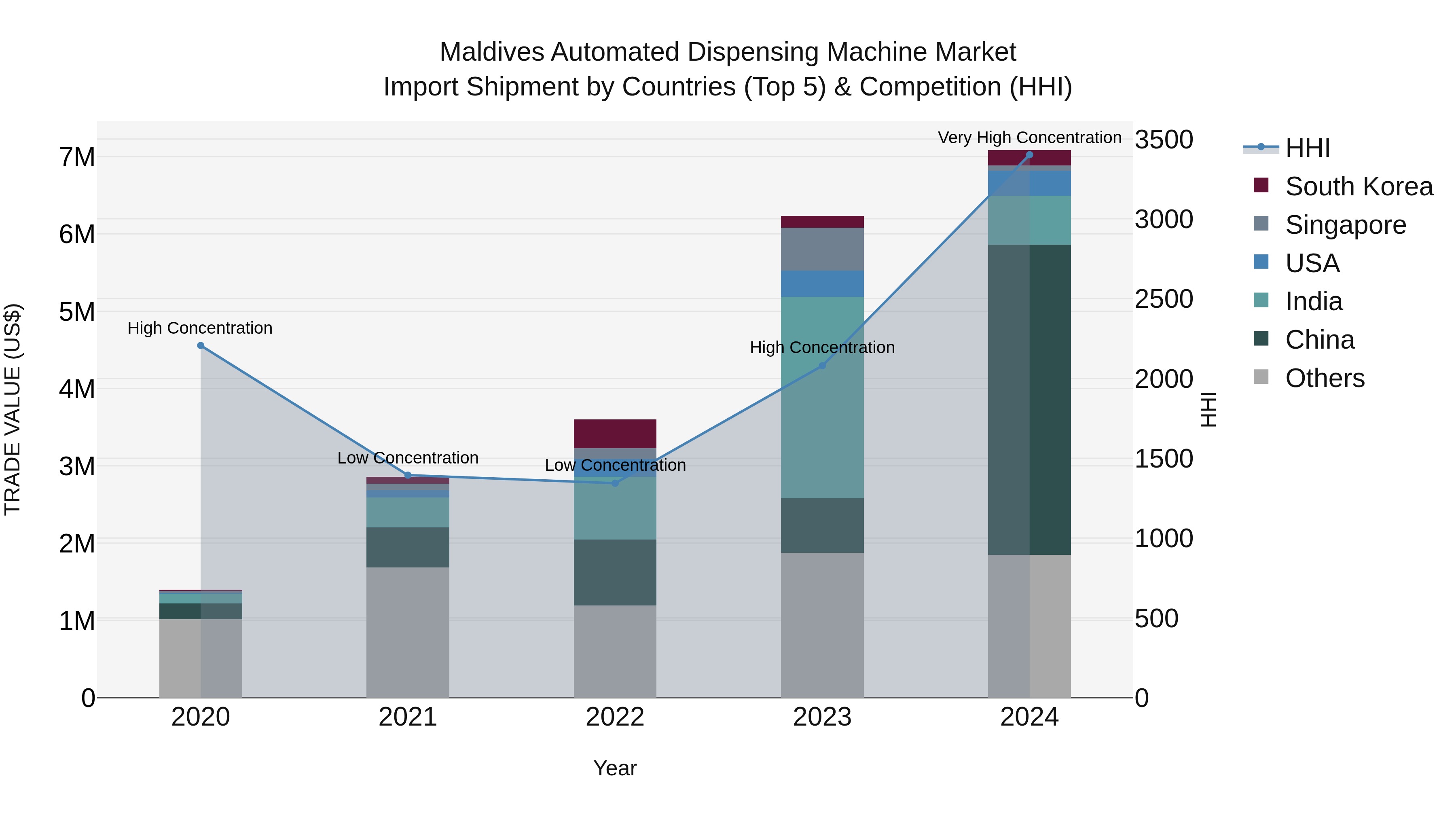 Maldives Automated Dispensing Machine Market Top 5 Importing Countries and Market Competition (HHI) Analysis