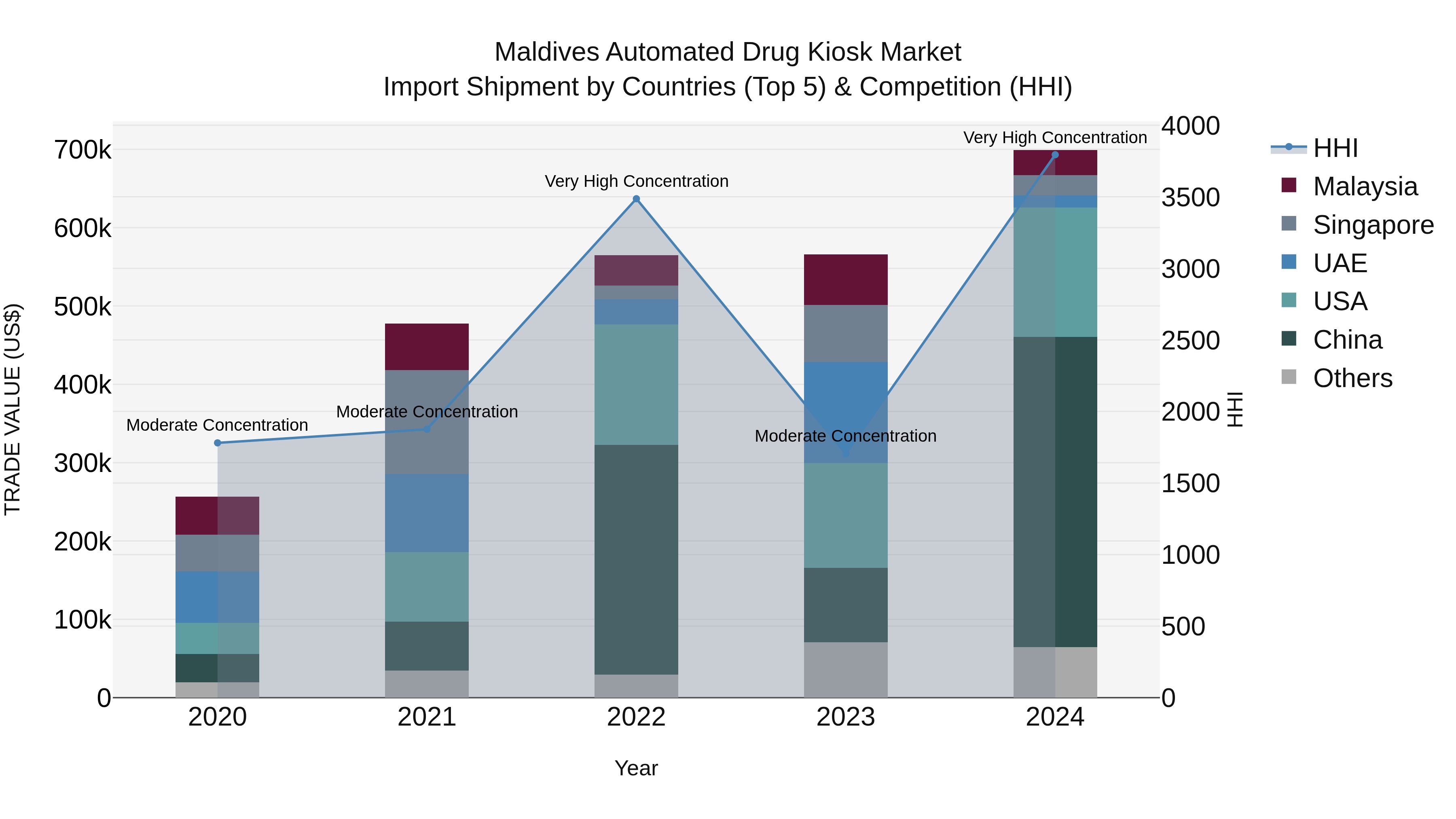 Maldives Automated Drug Kiosk Market Top 5 Importing Countries and Market Competition (HHI) Analysis