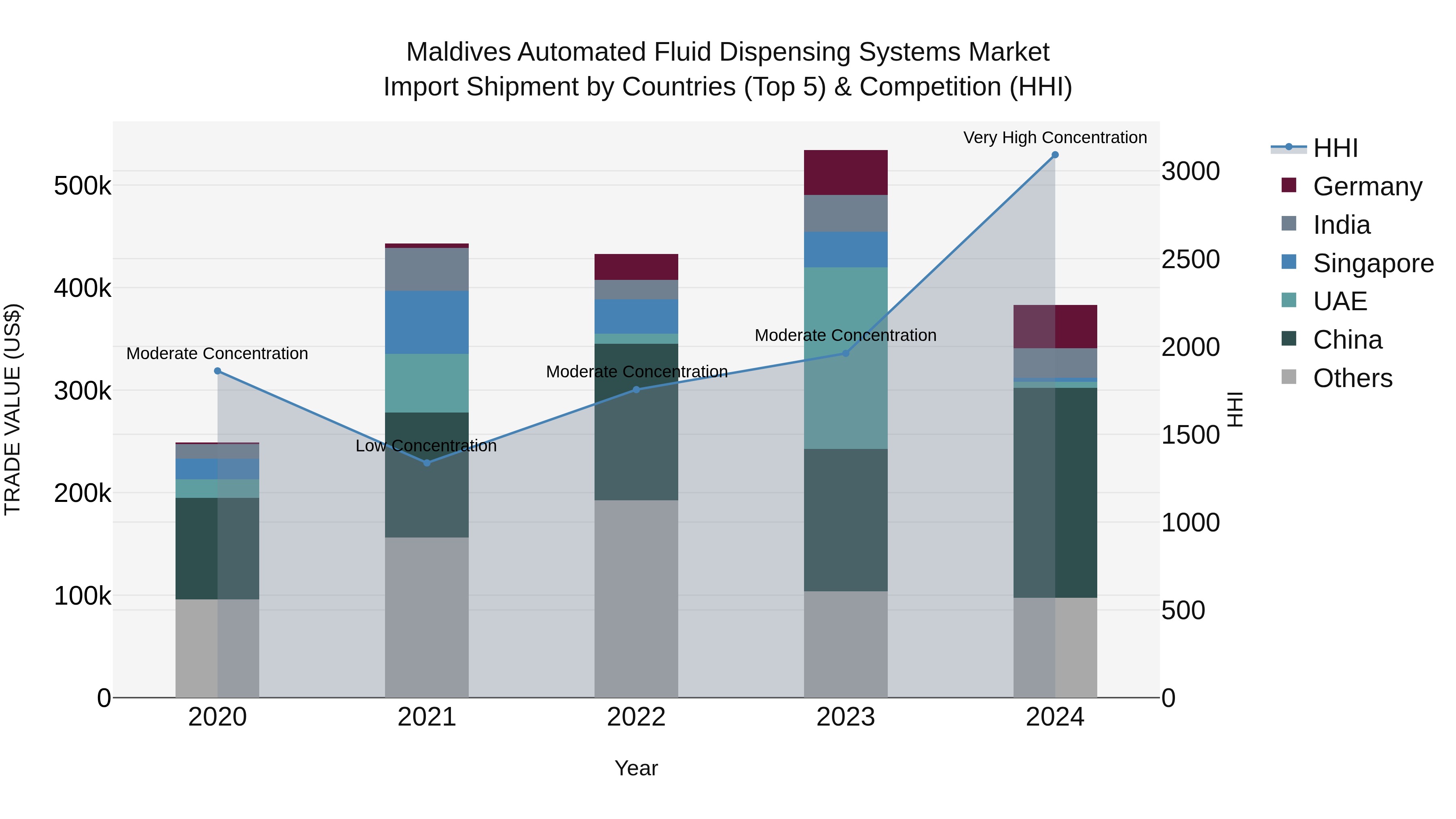 Maldives Automated Fluid Dispensing Systems Market Top 5 Importing Countries and Market Competition (HHI) Analysis