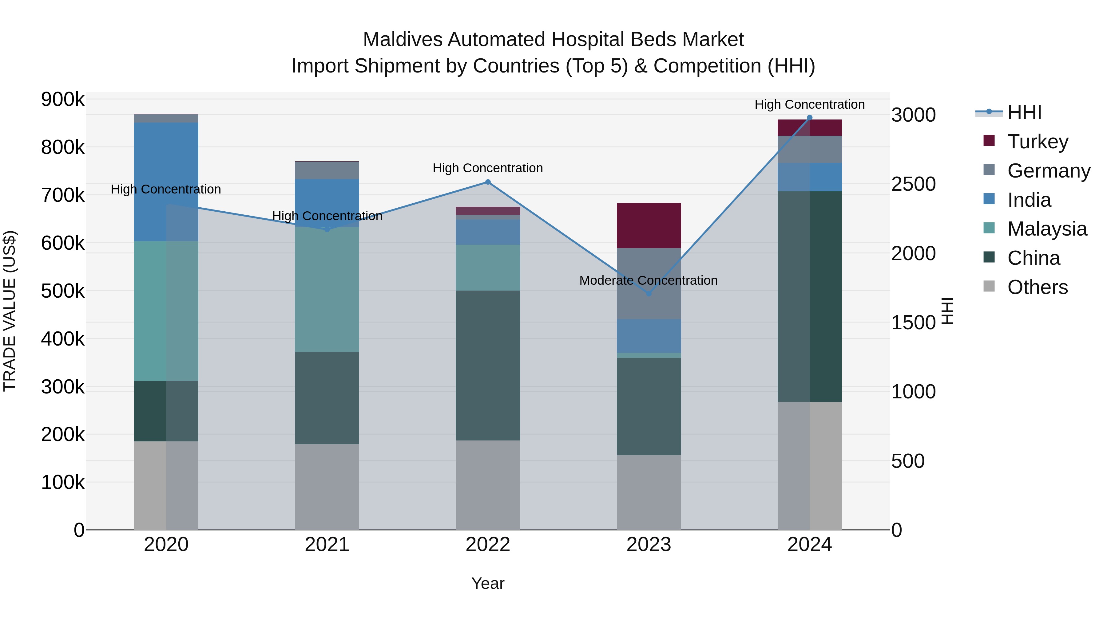 Maldives Automated Hospital Beds Market Top 5 Importing Countries and Market Competition (HHI) Analysis