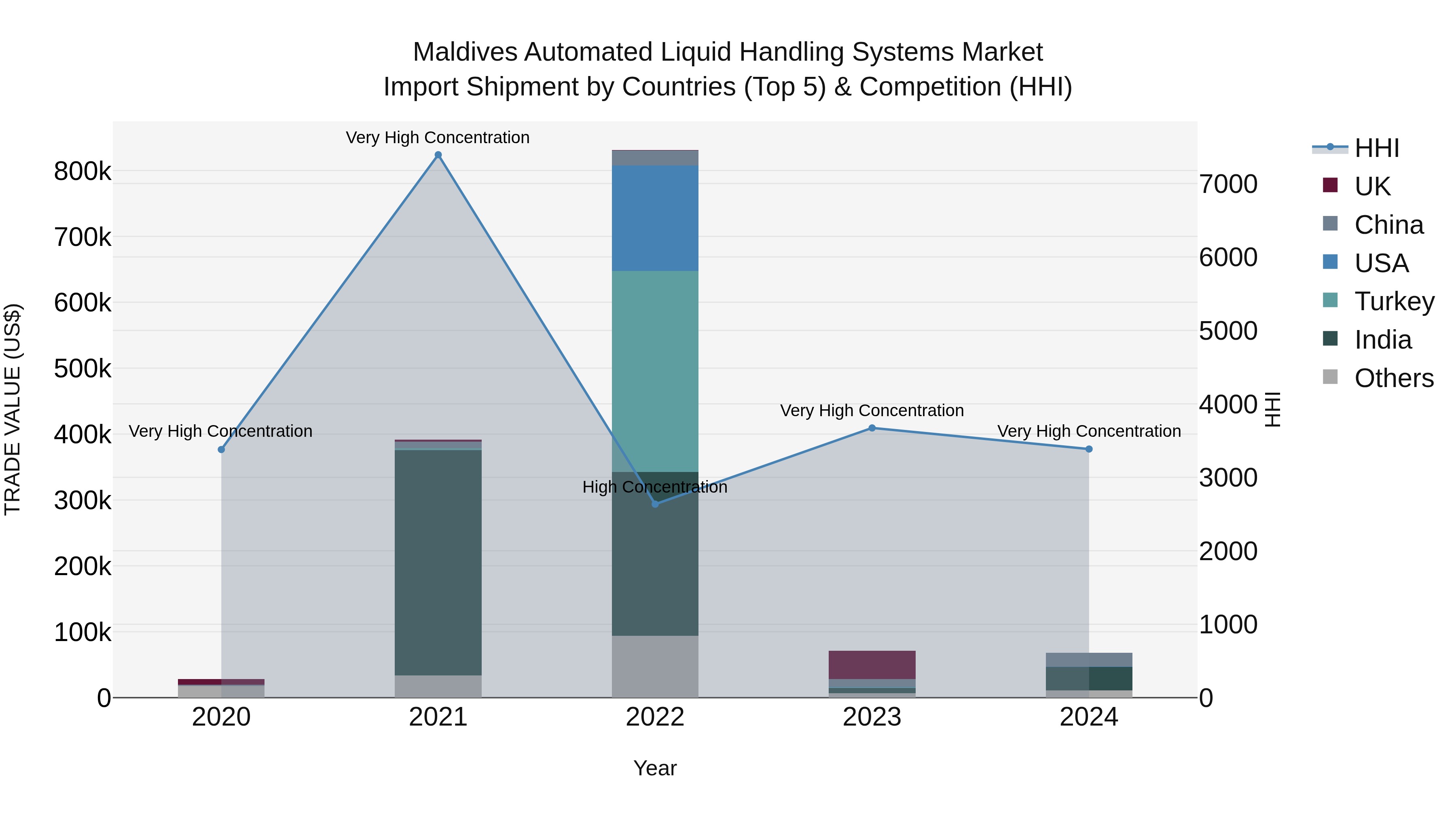 Maldives Automated Liquid Handling Systems Market Top 5 Importing Countries and Market Competition (HHI) Analysis