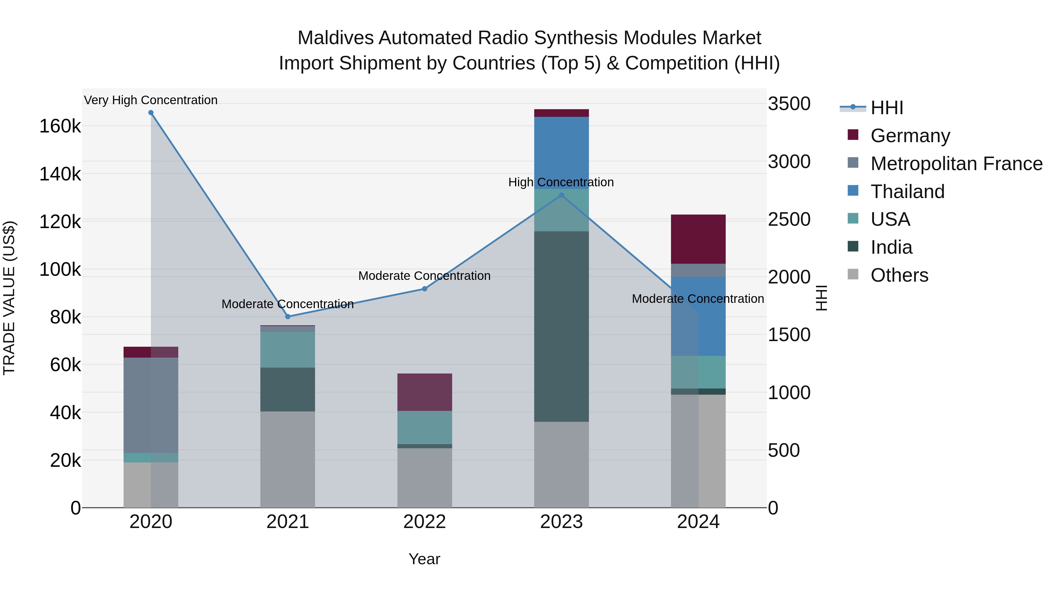 Maldives Automated Radio Synthesis Modules Market Top 5 Importing Countries and Market Competition (HHI) Analysis
