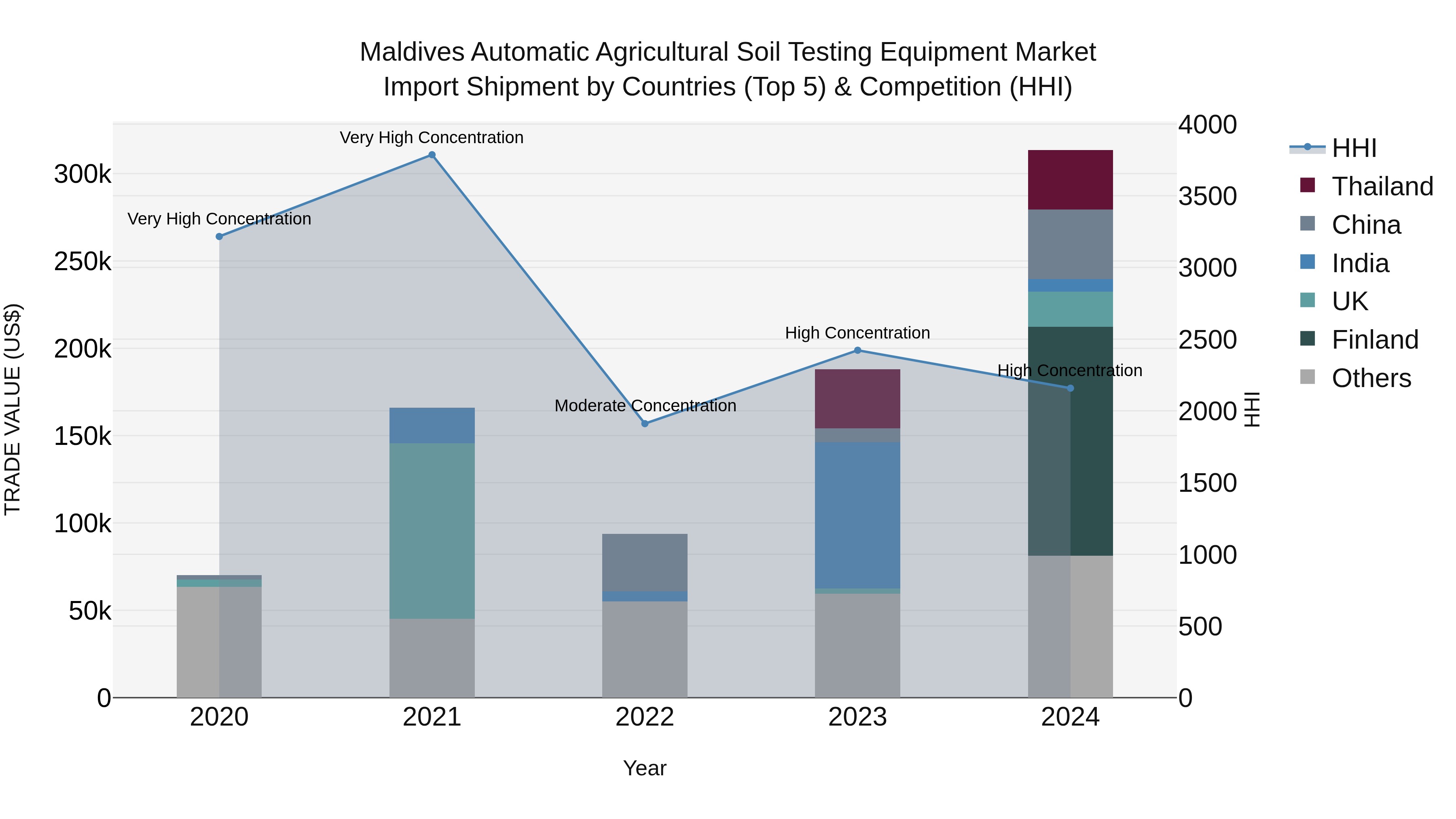 Maldives Automatic Agricultural Soil Testing Equipment Market Top 5 Importing Countries and Market Competition (HHI) Analysis