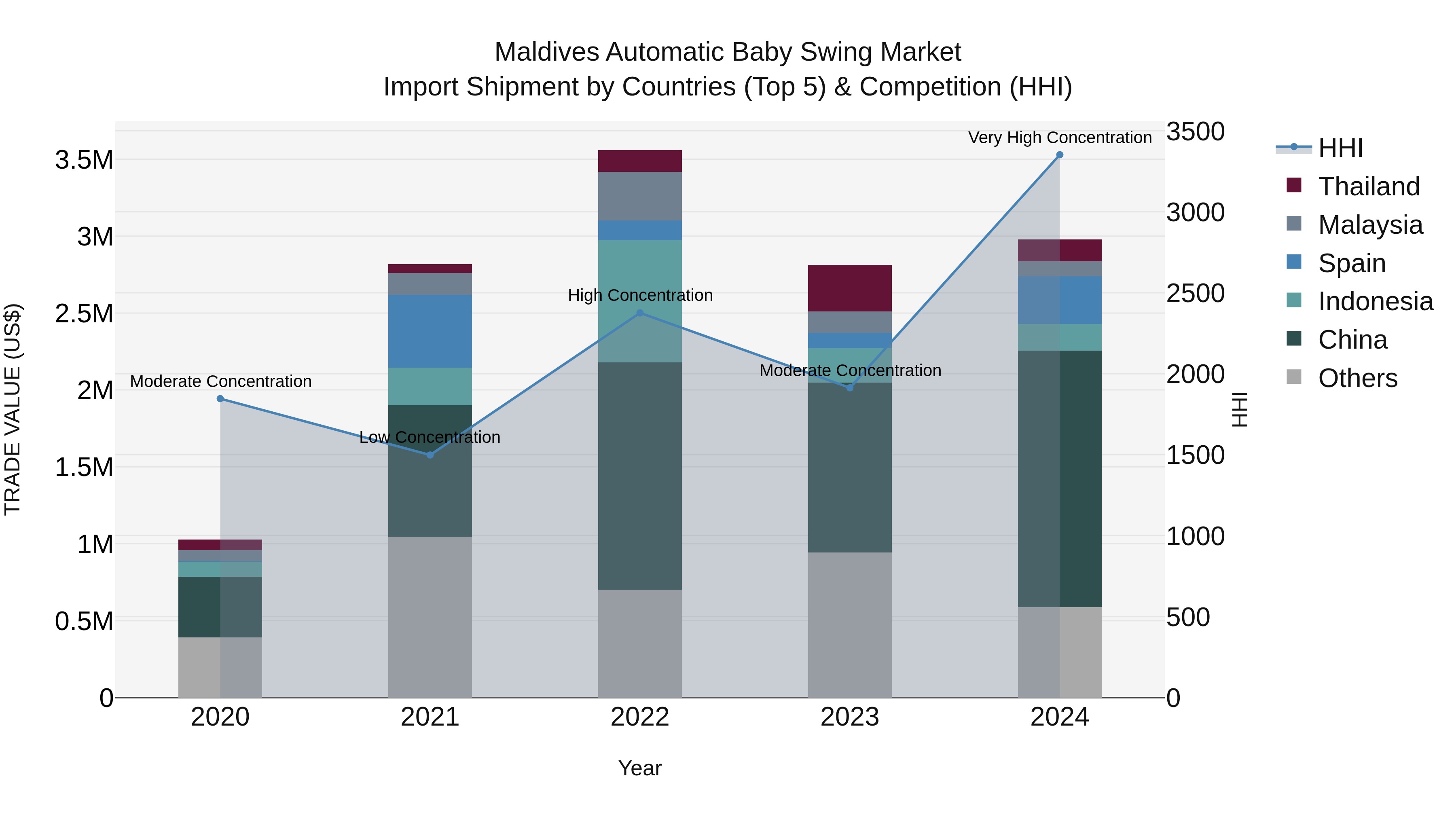 Maldives Automatic Baby Swing Market Top 5 Importing Countries and Market Competition (HHI) Analysis