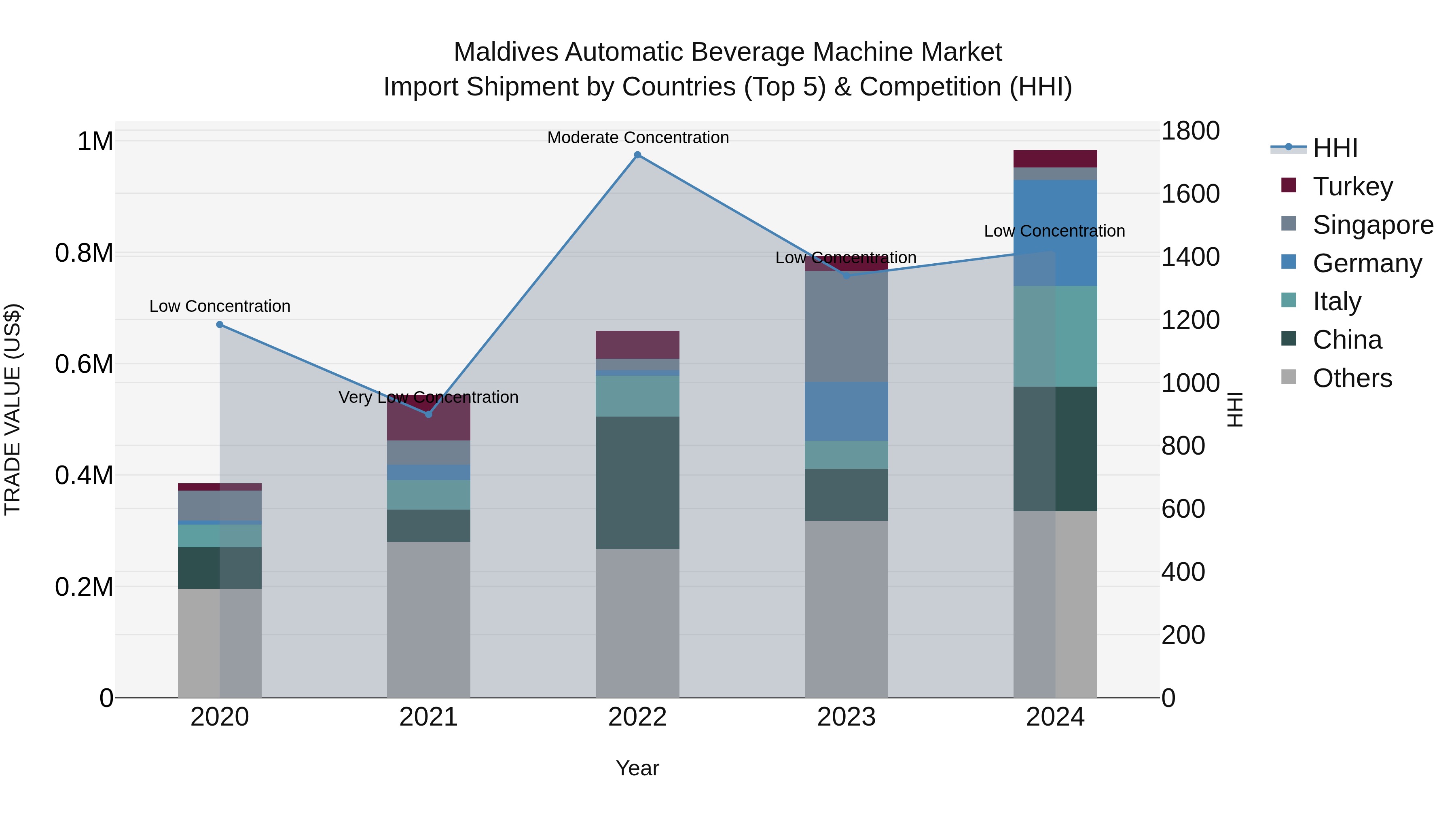 Maldives Automatic Beverage Machine Market Top 5 Importing Countries and Market Competition (HHI) Analysis