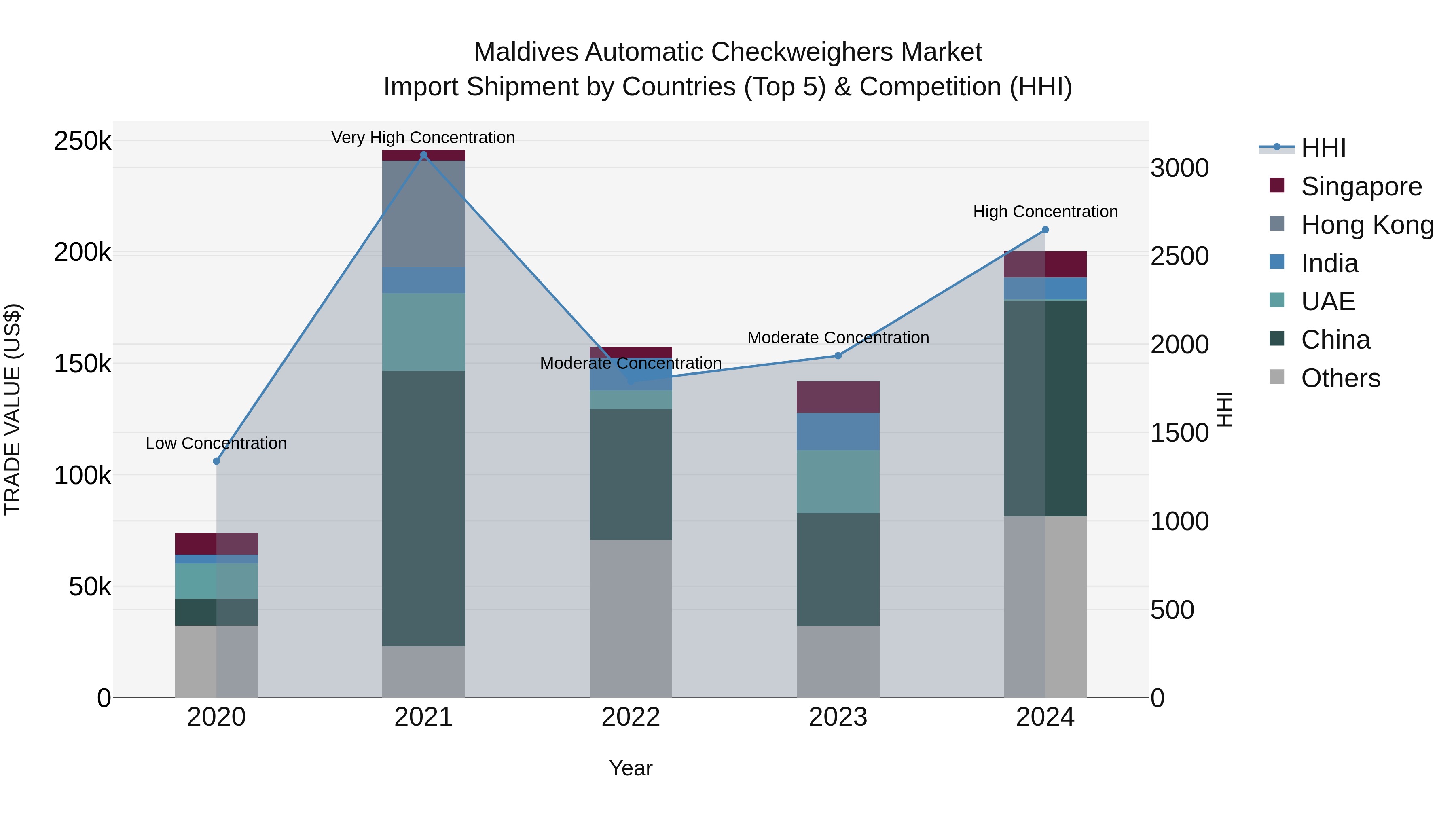 Maldives Automatic Checkweighers Market Top 5 Importing Countries and Market Competition (HHI) Analysis