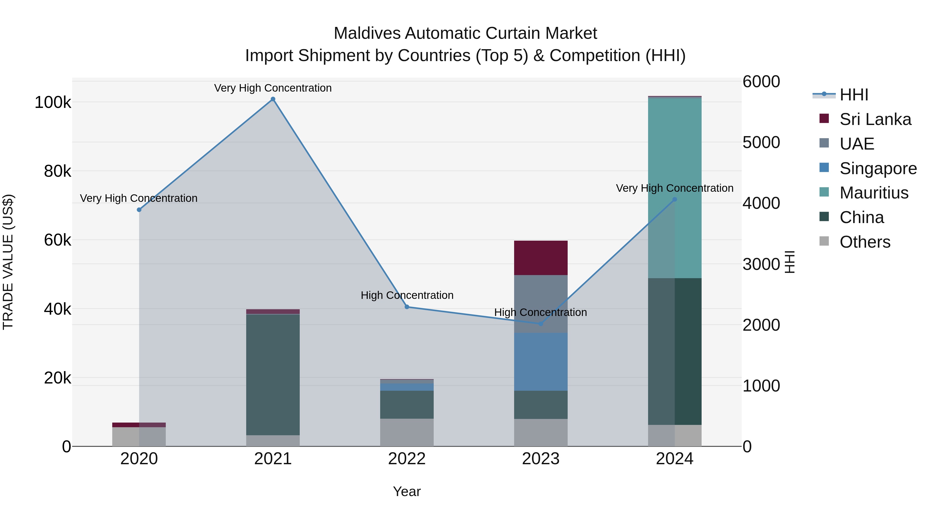 Maldives Automatic Curtain Market Top 5 Importing Countries and Market Competition (HHI) Analysis