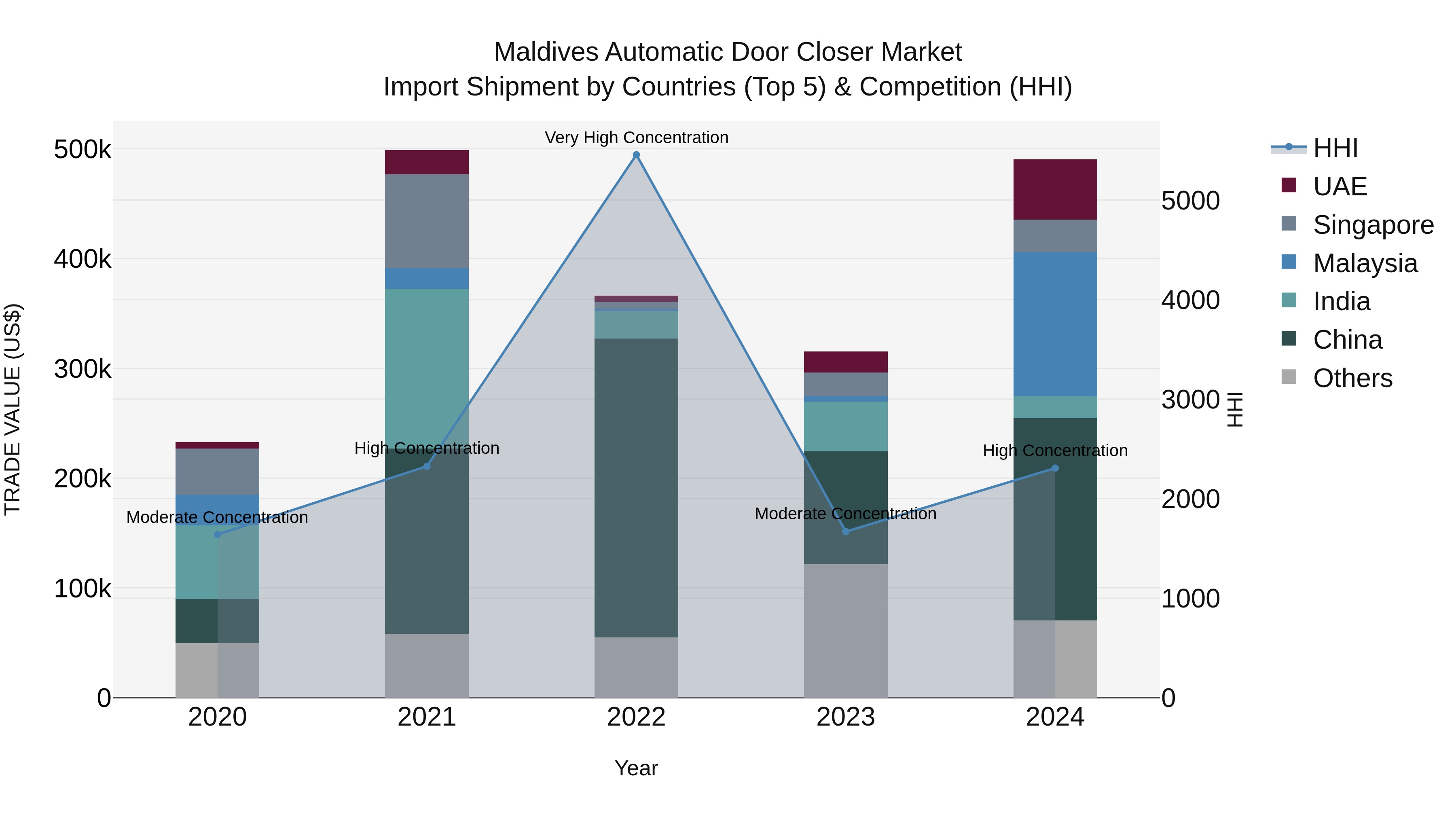 Maldives Automatic Door Closer Market Top 5 Importing Countries and Market Competition (HHI) Analysis
